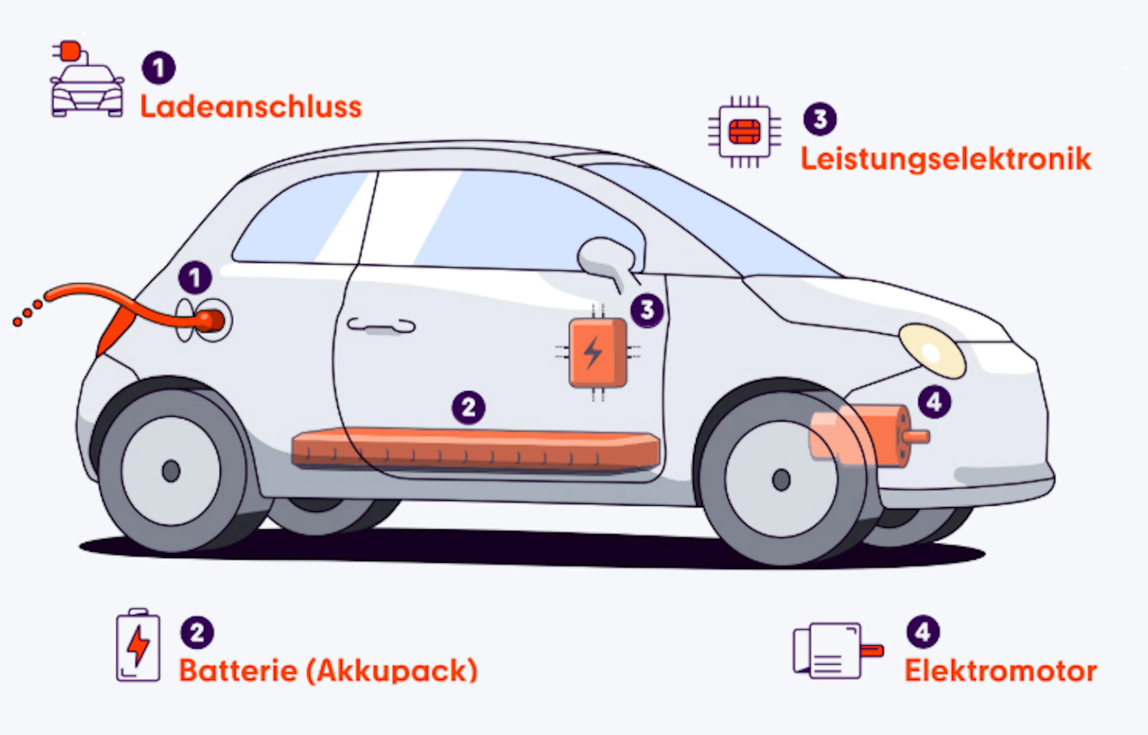 Eine Grafik zeigt den Aufbau eines Elektroautos mit Ladeanschluss, Batterie, Leistungselektronik und Elektromotor.