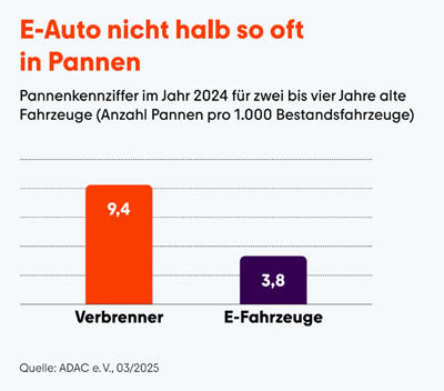 Ein Balkendiagramm zeigt die Pannenanfälligkeit von E-Autos im Vergleich zu Verbrennern.