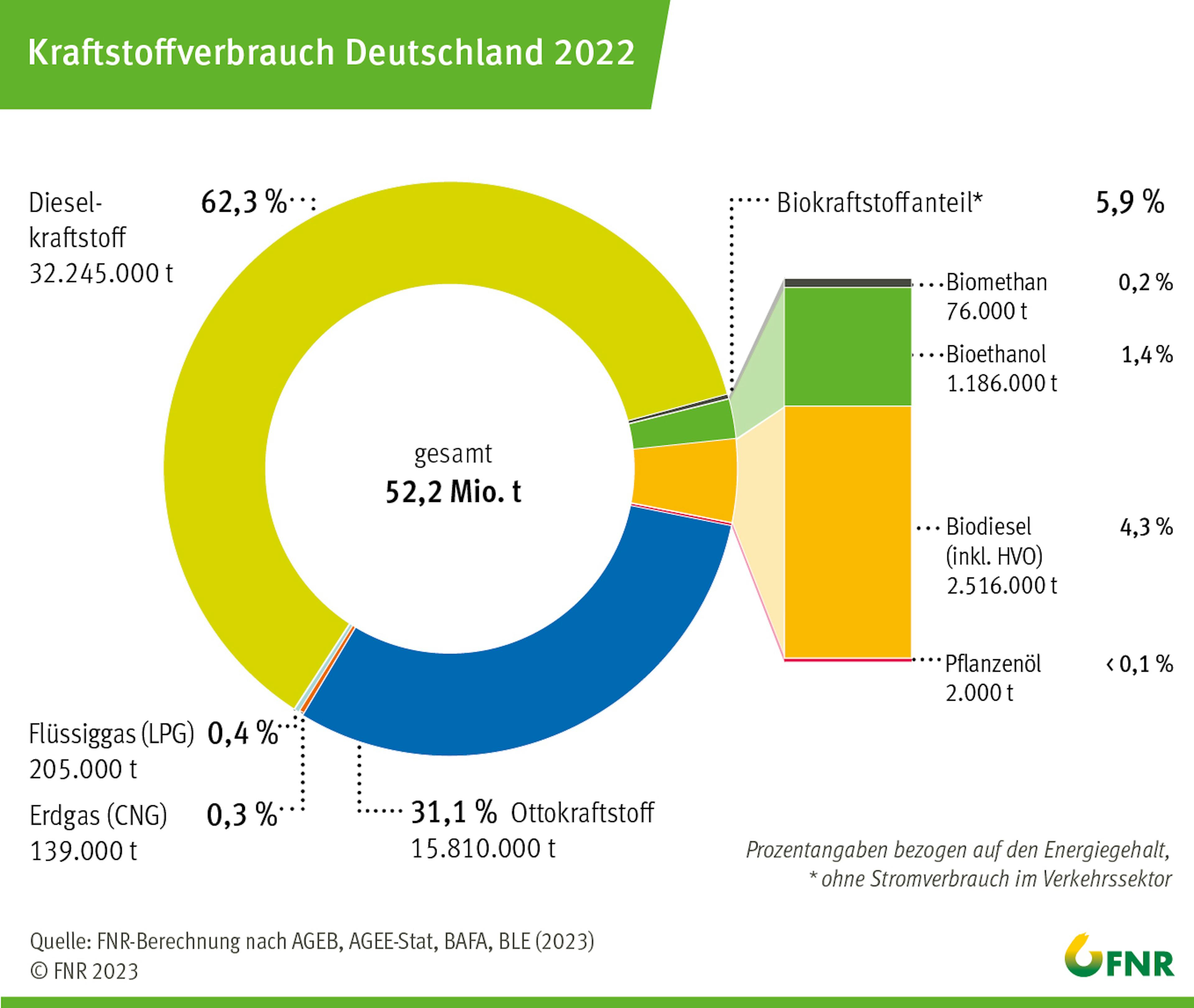 Ein Kreisdiagramm der Zusammensetzung des Kraftstoffverbrauchs in Deutschland 2022.