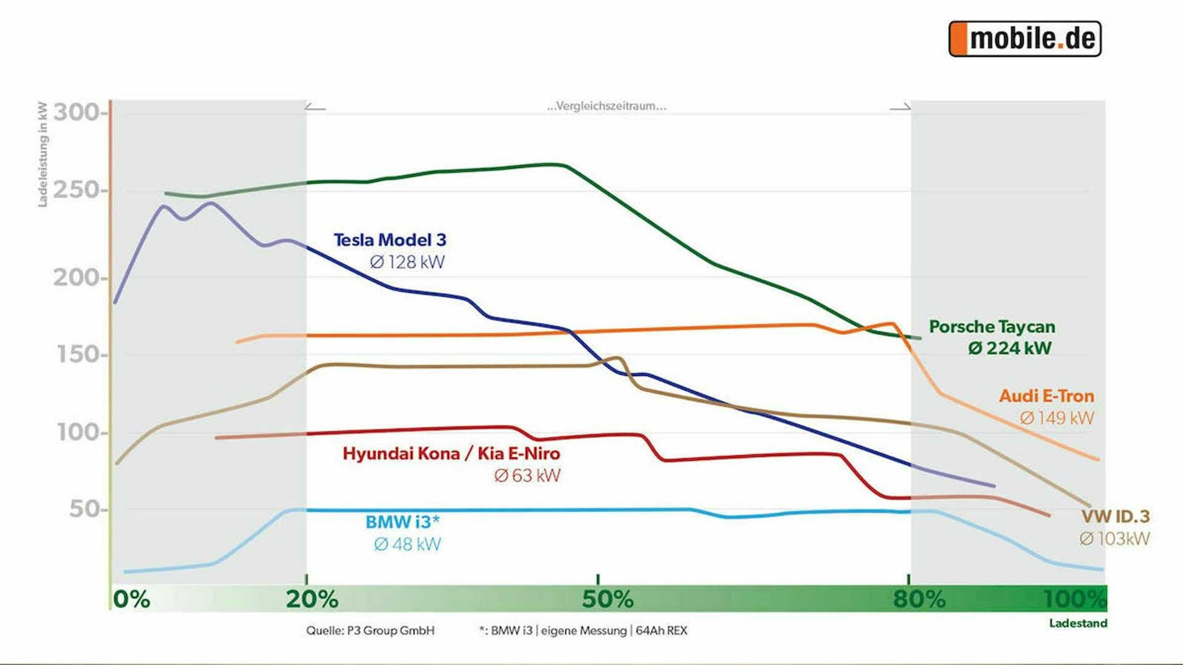 Eine Infografik zeigt die Ladeleistungen verschiedener Elektroautos.