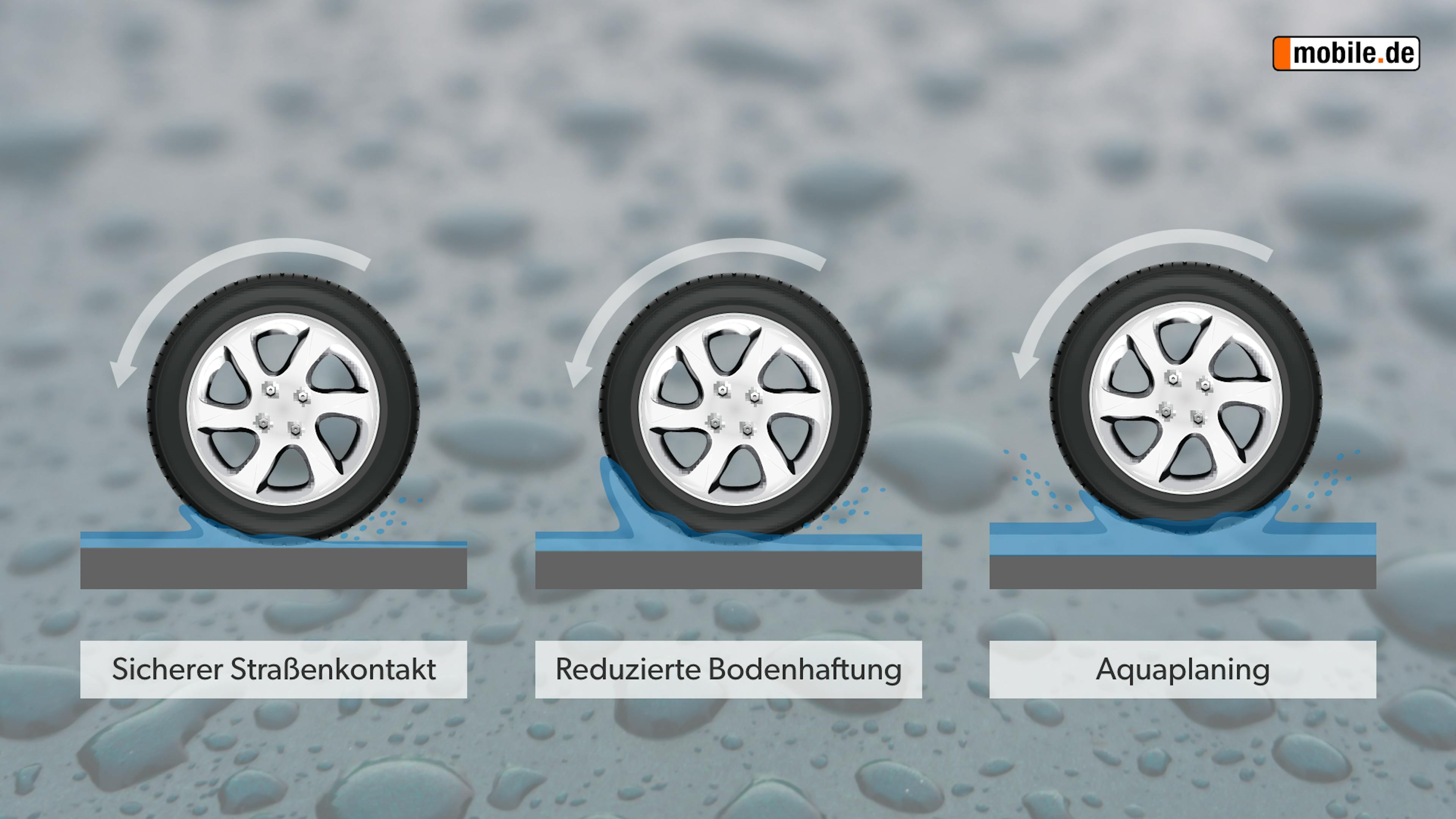 Eine Abbildung mit drei Reifen in verschiedenen Situationen: beim sicheren Straßenkontakt, bei reduzierter Bodenhaftung und bei Aquaplaning.