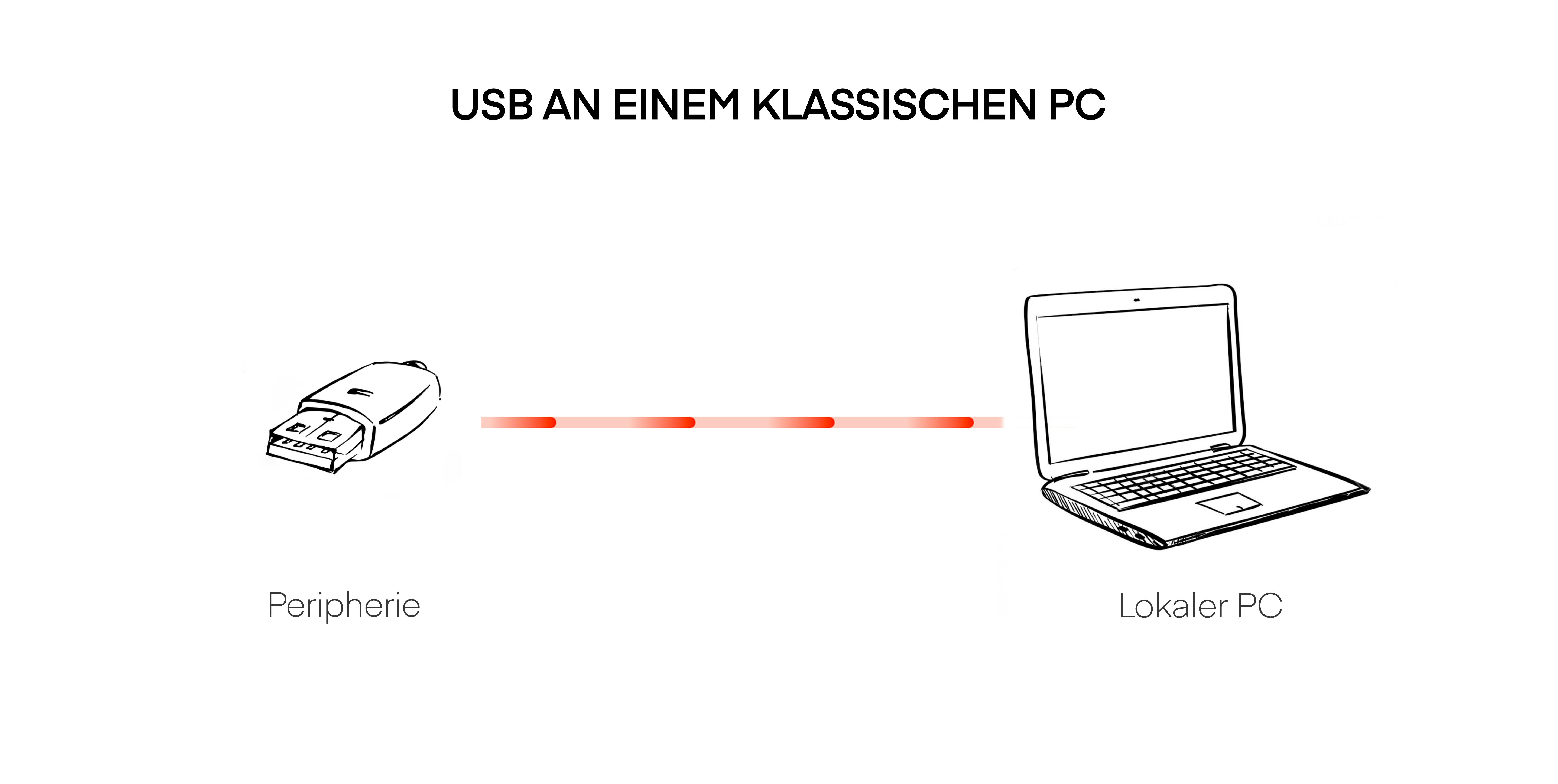 So funktioniert USB am klassischen PC