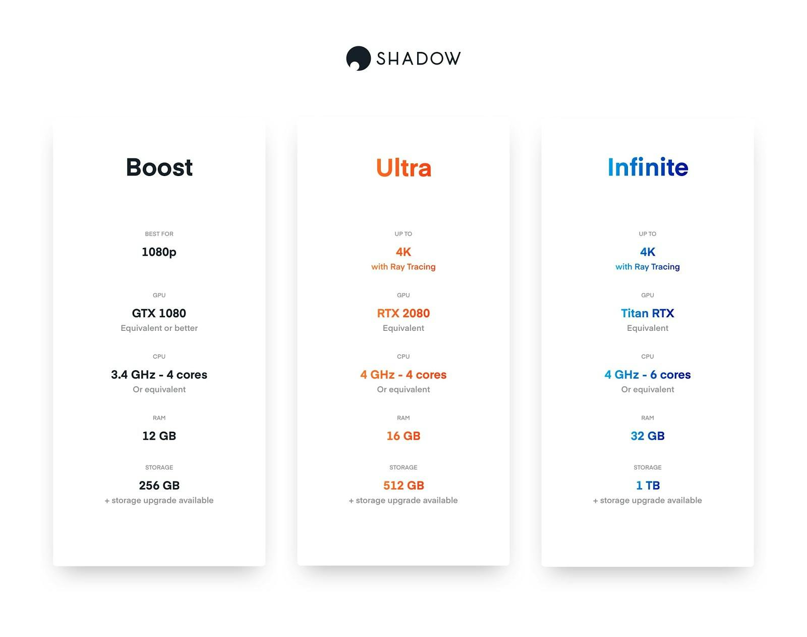 Shadow technology milestones 2019 - 3 tier configuration