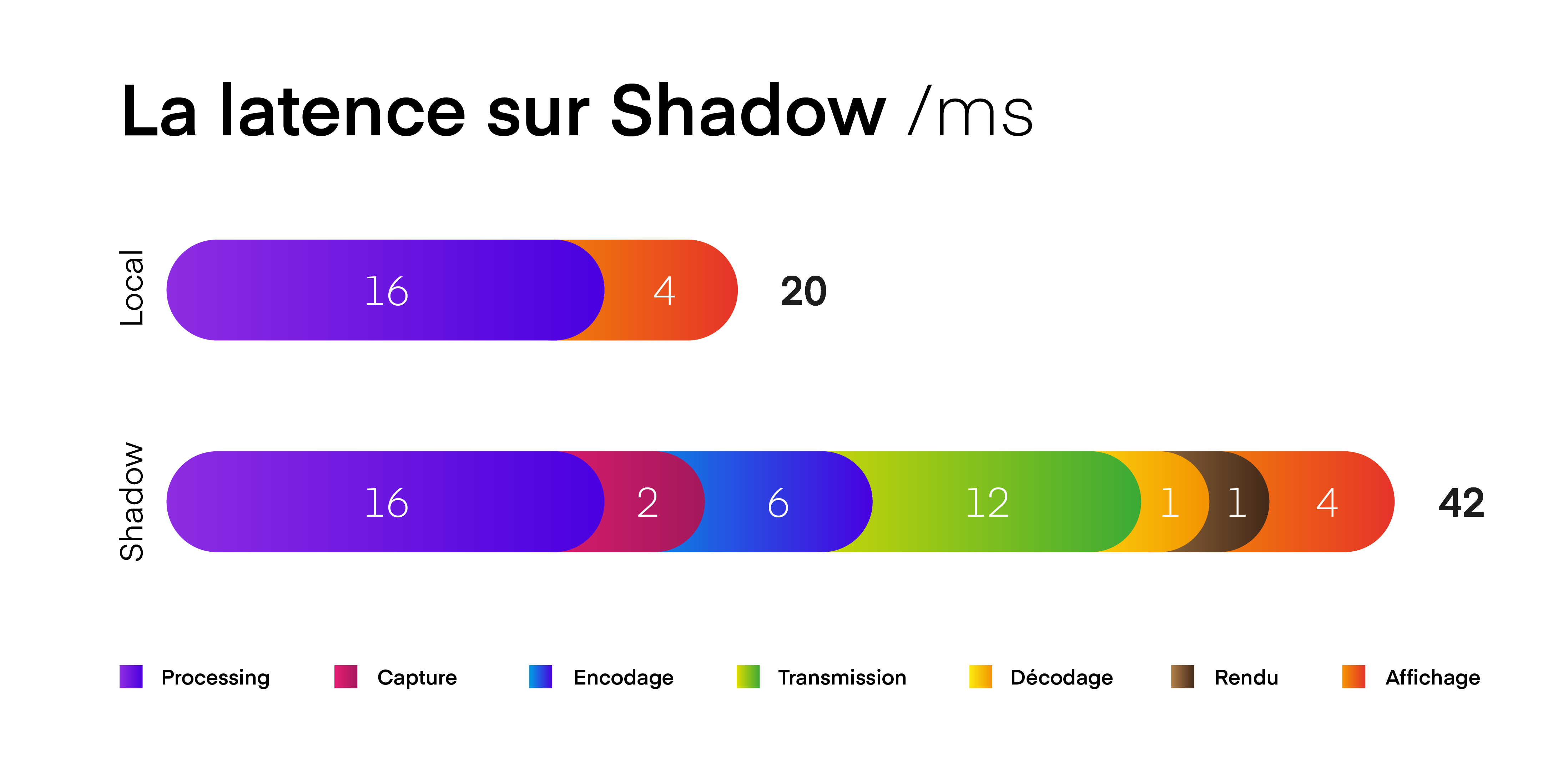 Shadow Est Un PC Gaming - La Latence