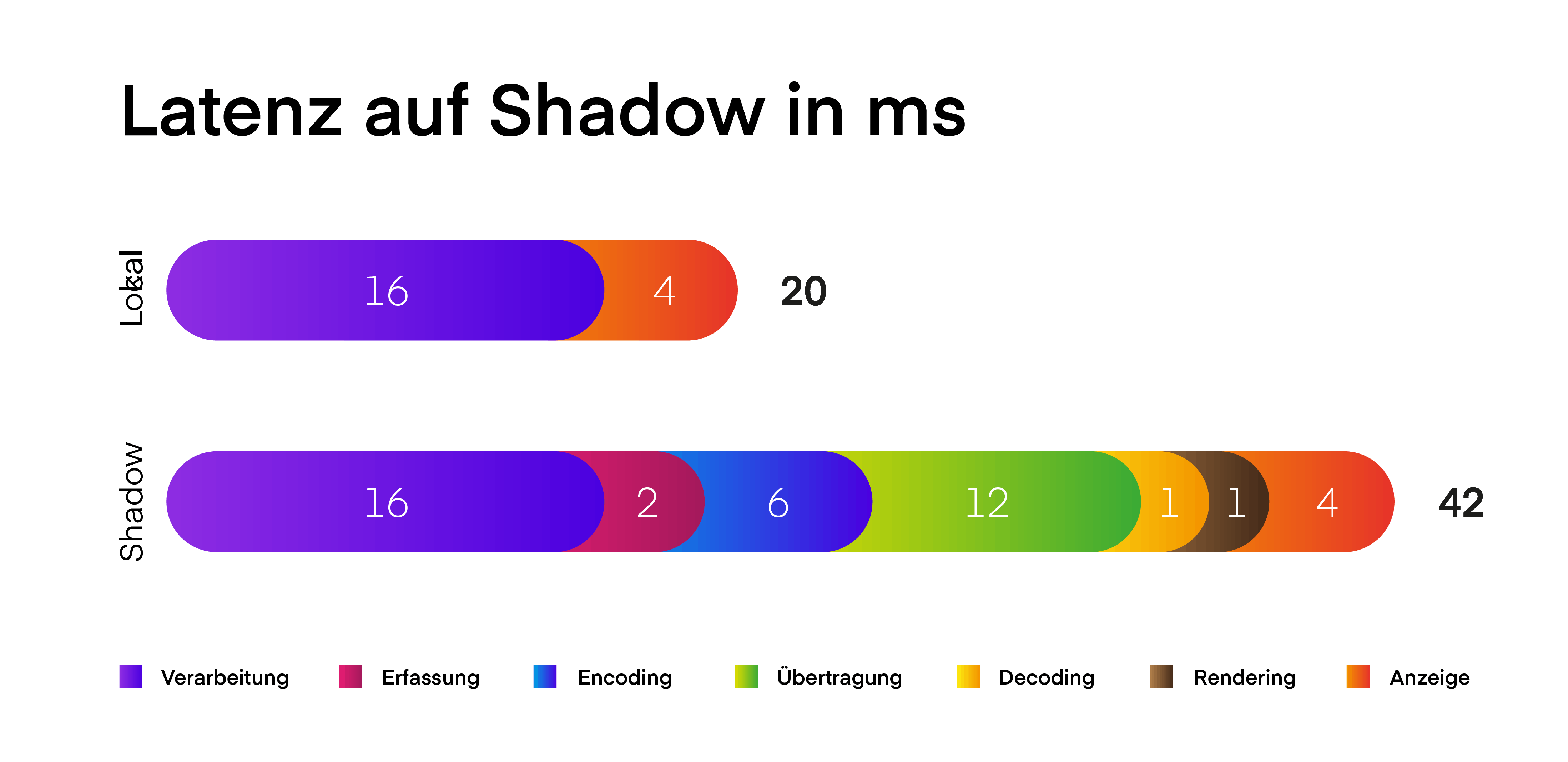Latenzangaben für Shadow Cloud Gaming