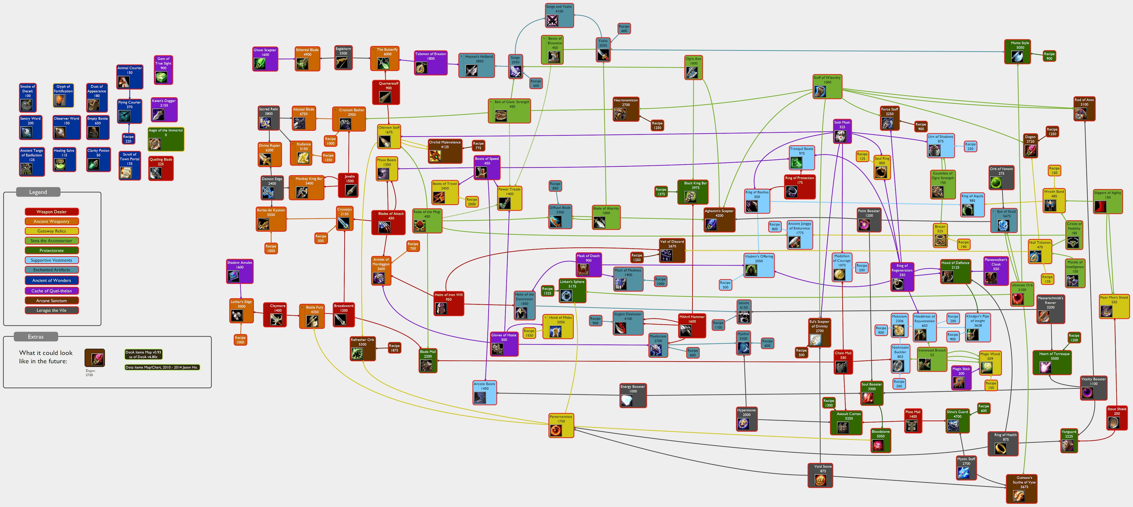 An Item map for Dota 2 : https://www.deviantart.com/jonius7/art/DotA-Items-Map-Chart-v0-93-513591894