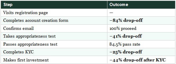 Statistics of investor friction