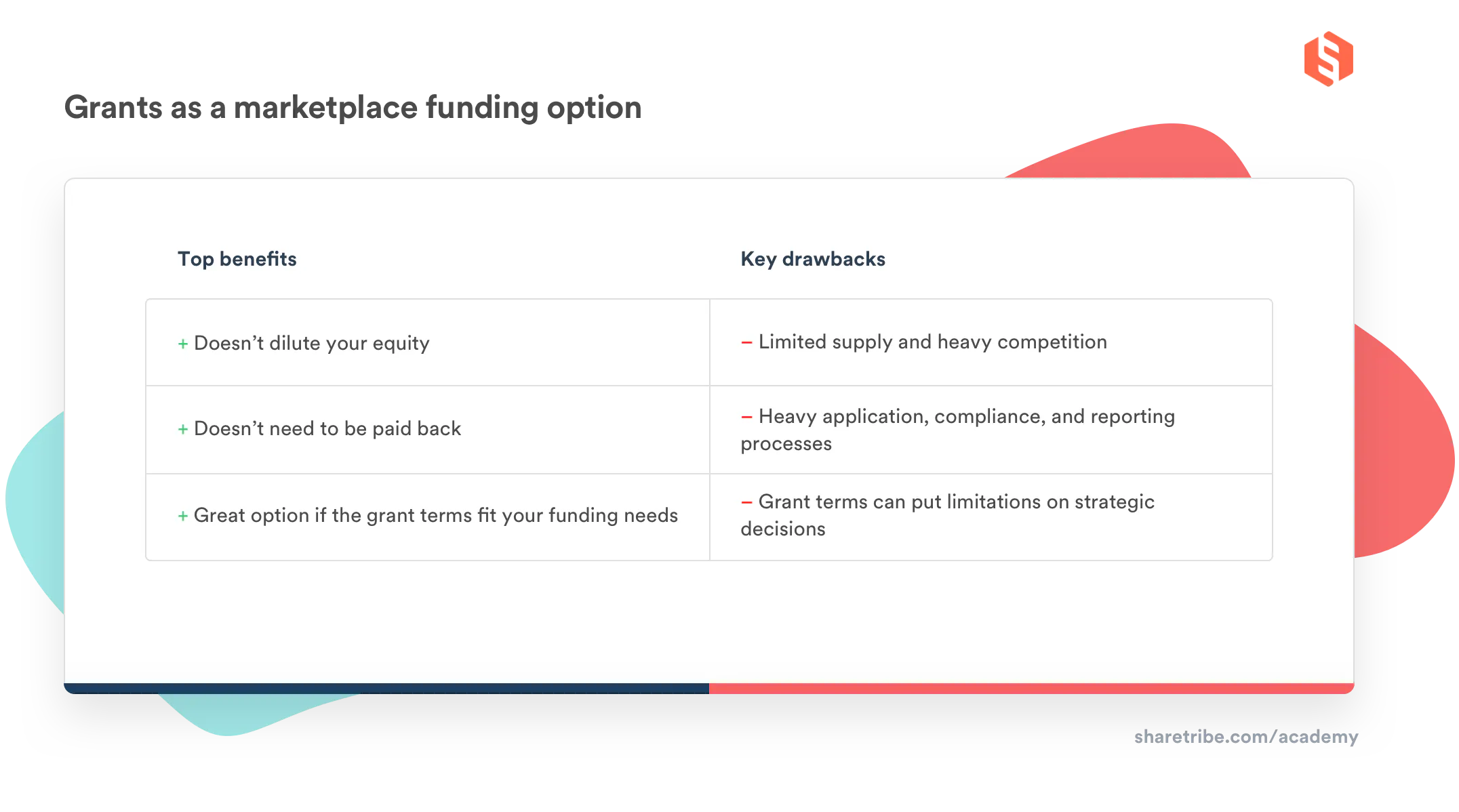 A table describing the top benefits and key drawbacks of grants as a marketplace funding option.