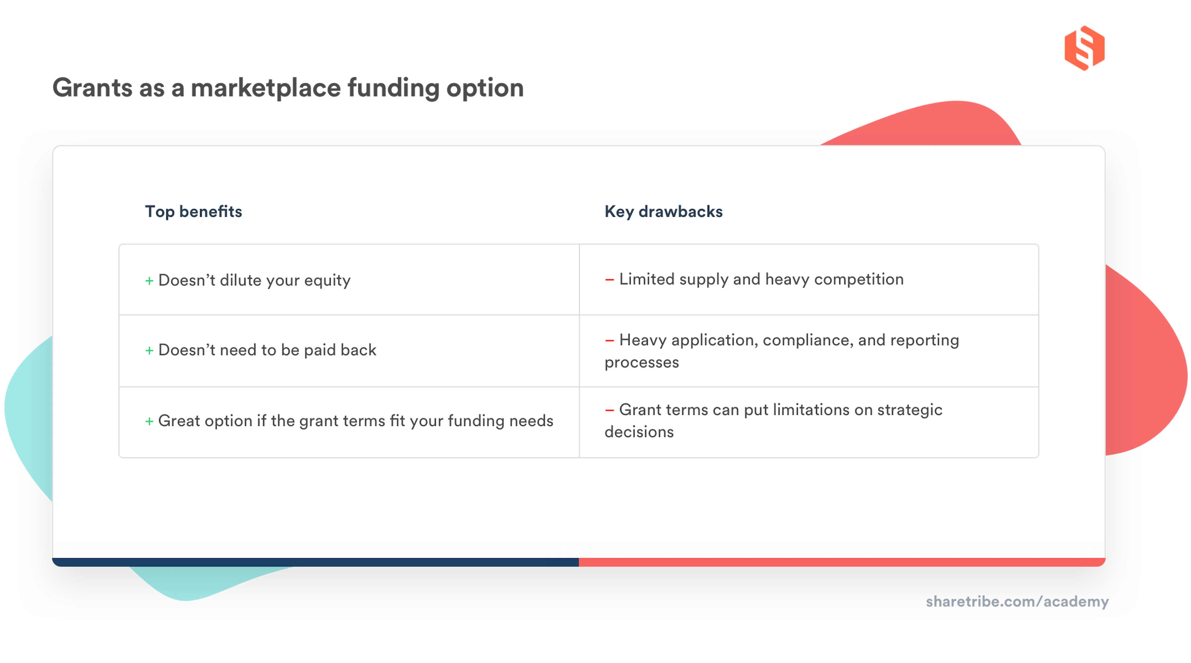 A table describing the top benefits and key drawbacks of grants as a marketplace funding option.