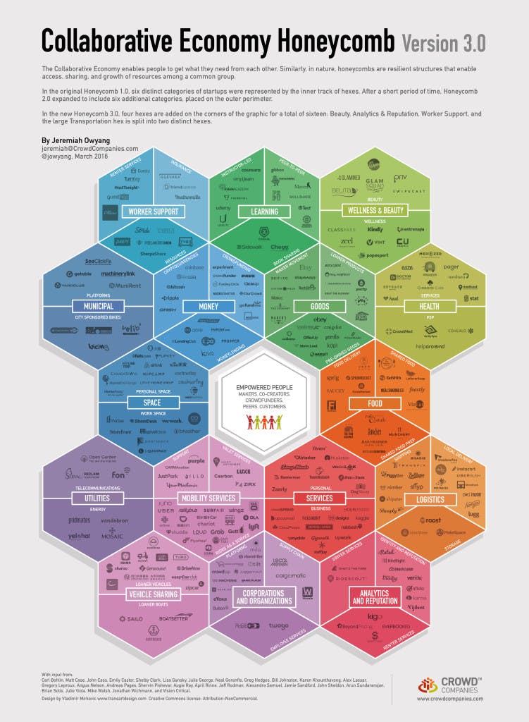 Collaborative Economy Honeycomb 3.0 by Jeremiah Owyang