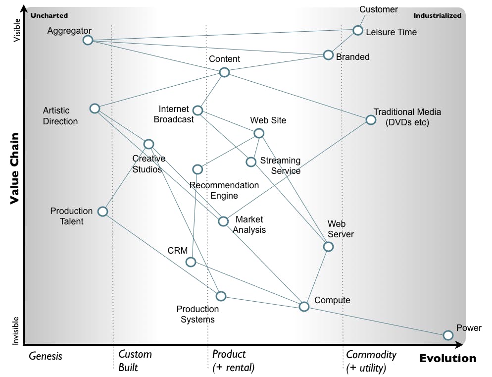 Platform Design ToolKit, Value Chain