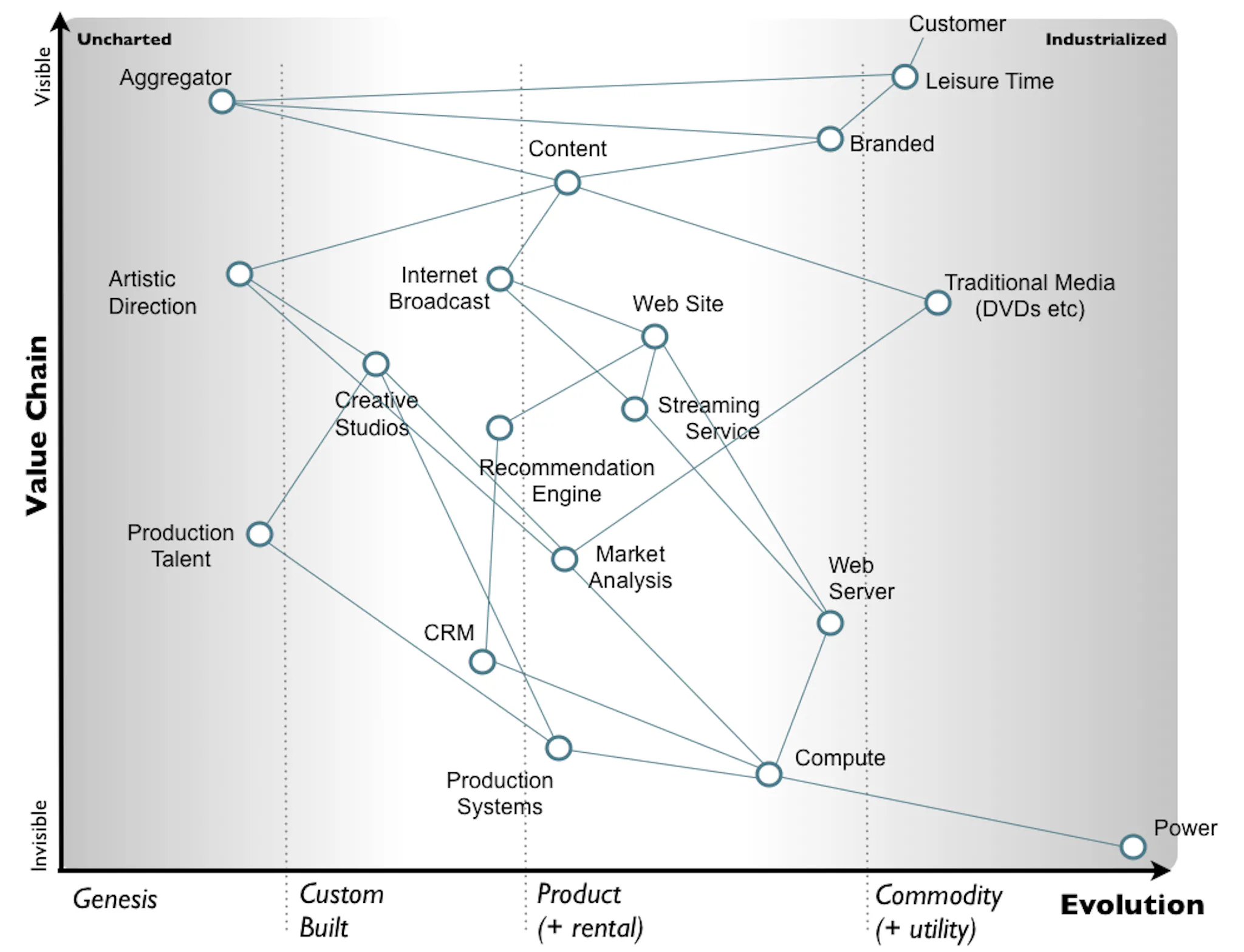 Platform Design ToolKit, Value Chain