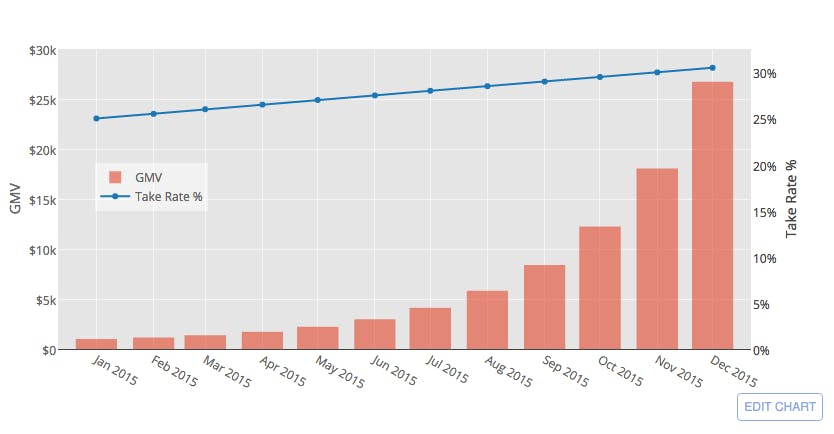 Marketplace metrics: Gross Merchandise Value graph