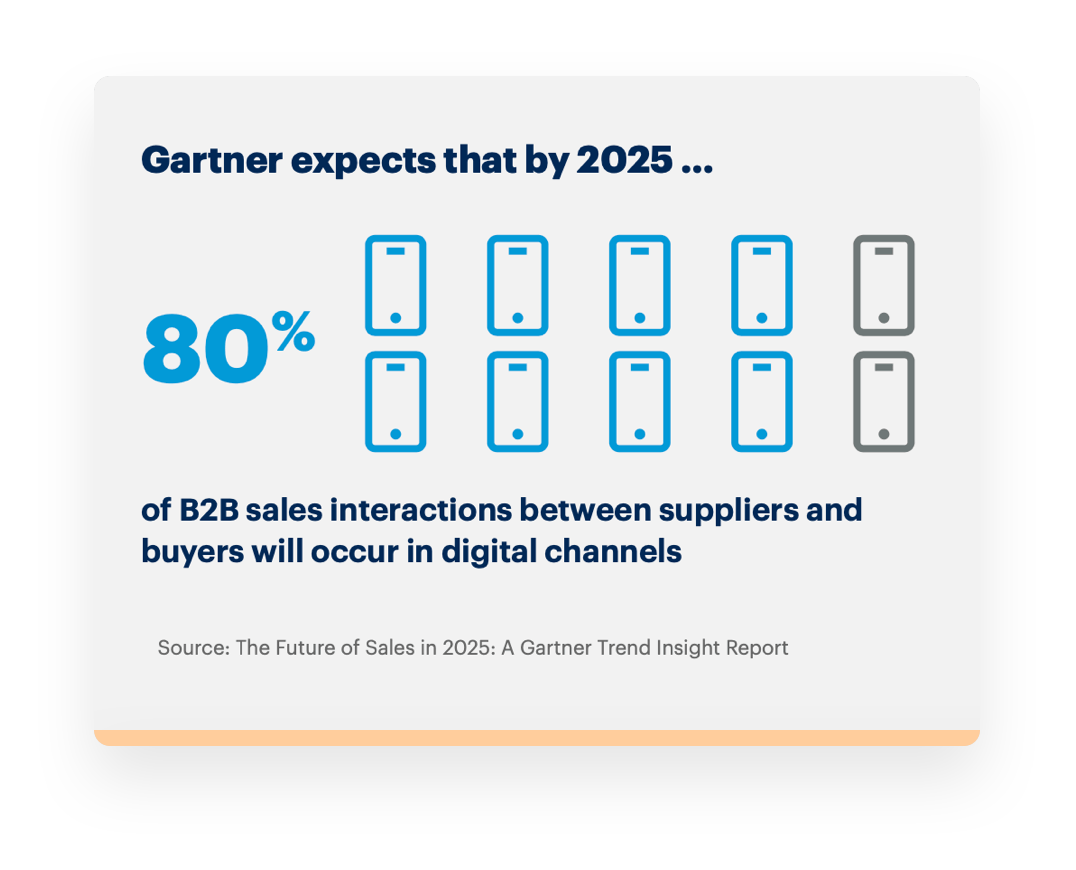 An excerpt from Gartner's Future of Sales in 2025 report. By 2025, they expect 80% of B2B sales interactions between suppliers and buyers will occur in digital channels. The 80% is visualized by ten smartphone icons, eight of which are blue, two grey.
