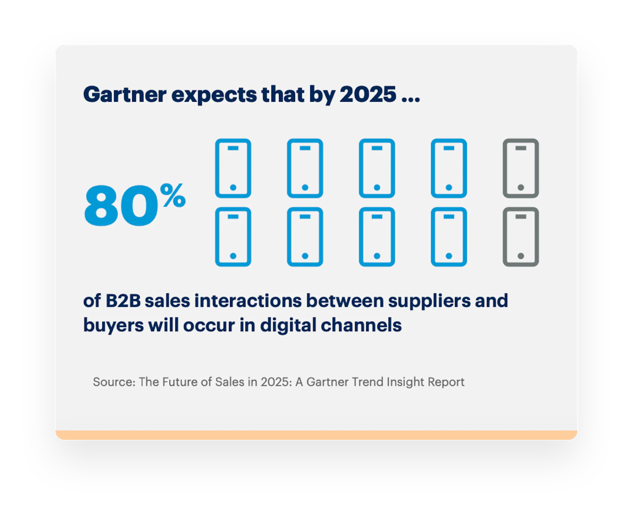 An excerpt from Gartner's Future of Sales in 2025 report. By 2025, they expect 80% of B2B sales interactions between suppliers and buyers will occur in digital channels. The 80% is visualized by ten smartphone icons, eight of which are blue, two grey.