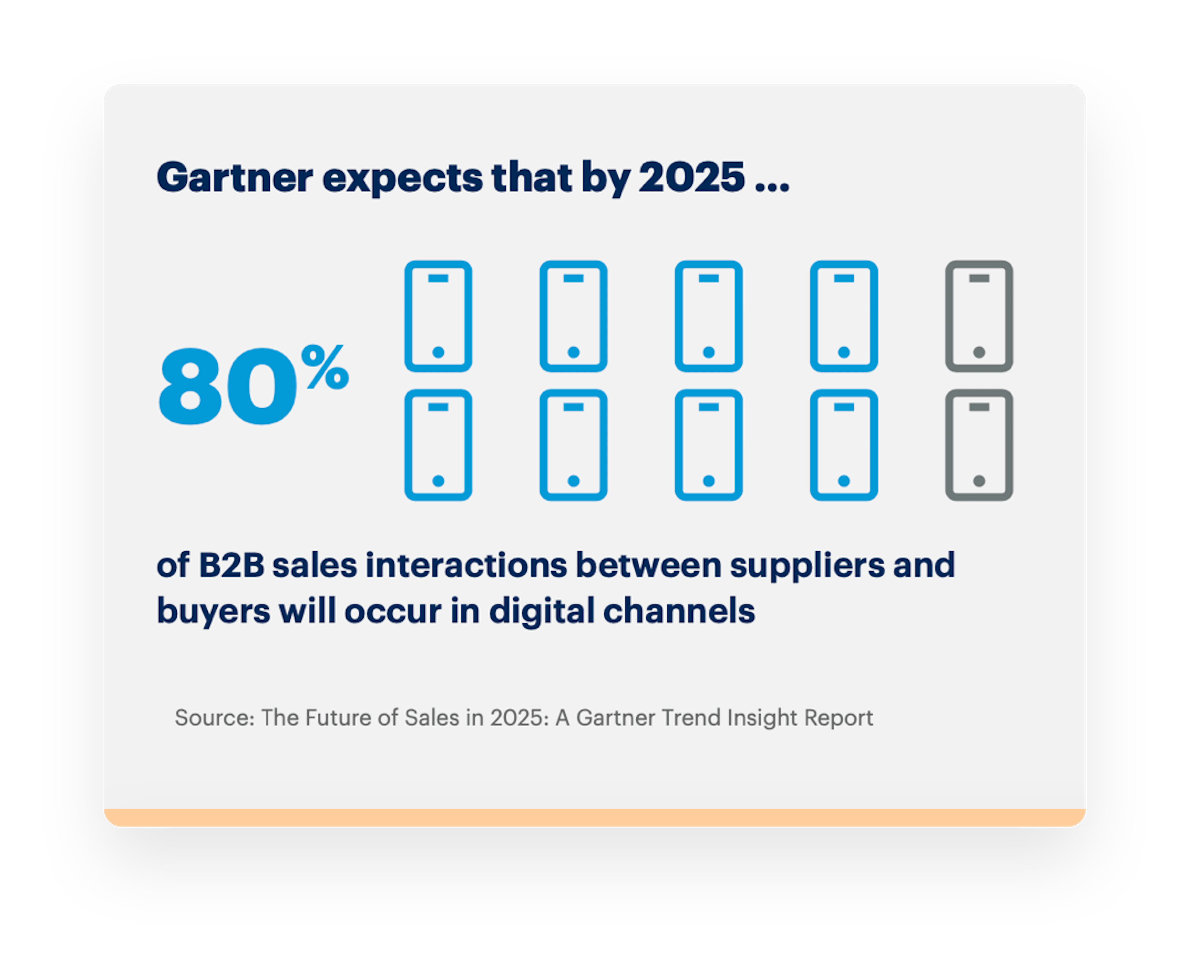 An excerpt from Gartner's Future of Sales in 2025 report. By 2025, they expect 80% of B2B sales interactions between suppliers and buyers will occur in digital channels. The 80% is visualized by ten smartphone icons, eight of which are blue, two grey.