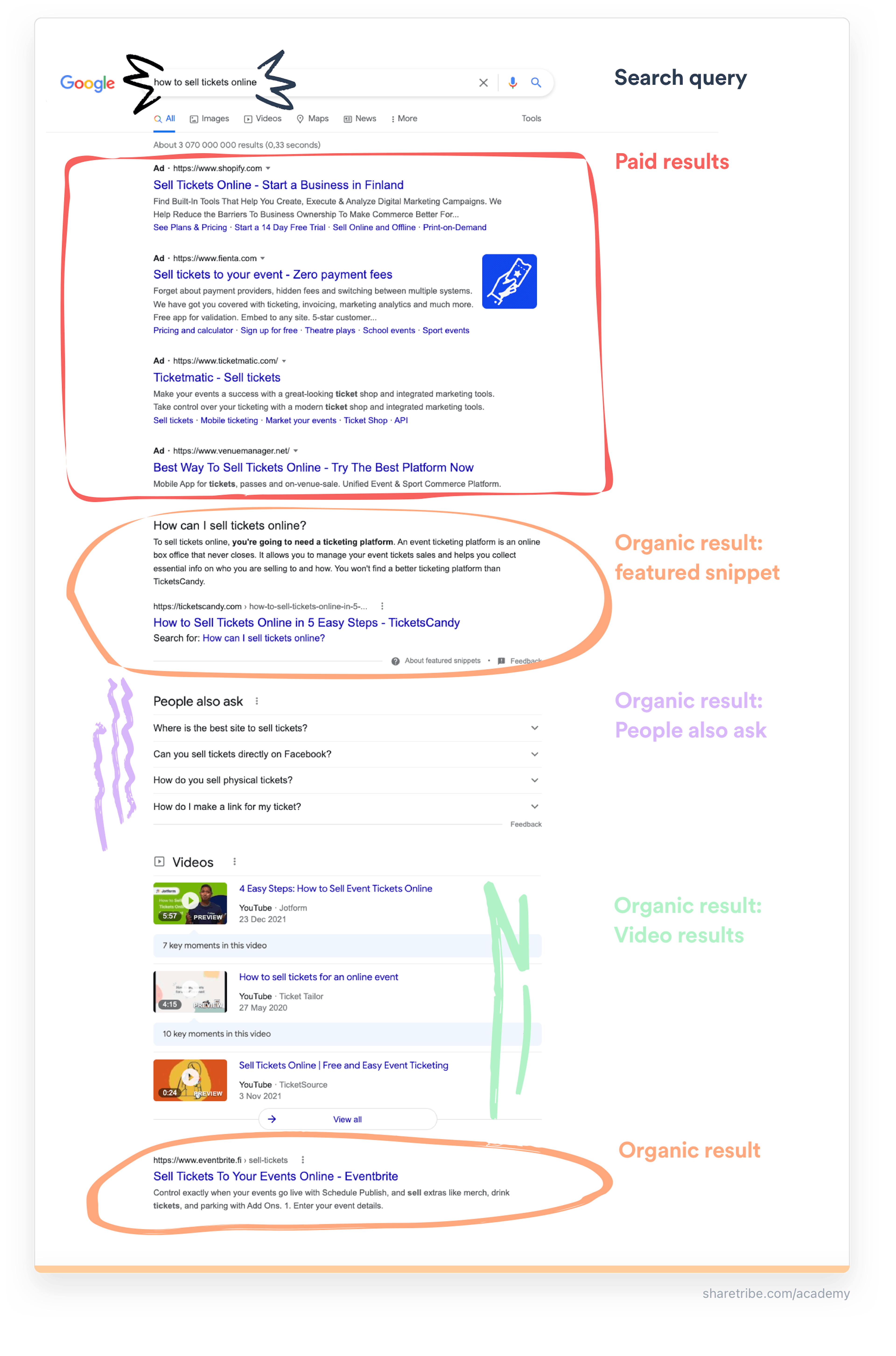 Screenshot of a Google search results page elements.