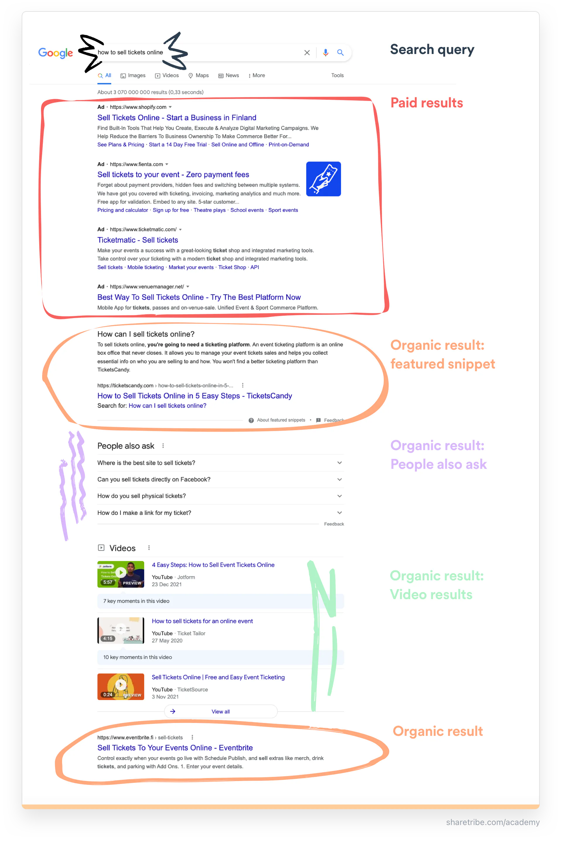 Screenshot of a Google search results page elements.