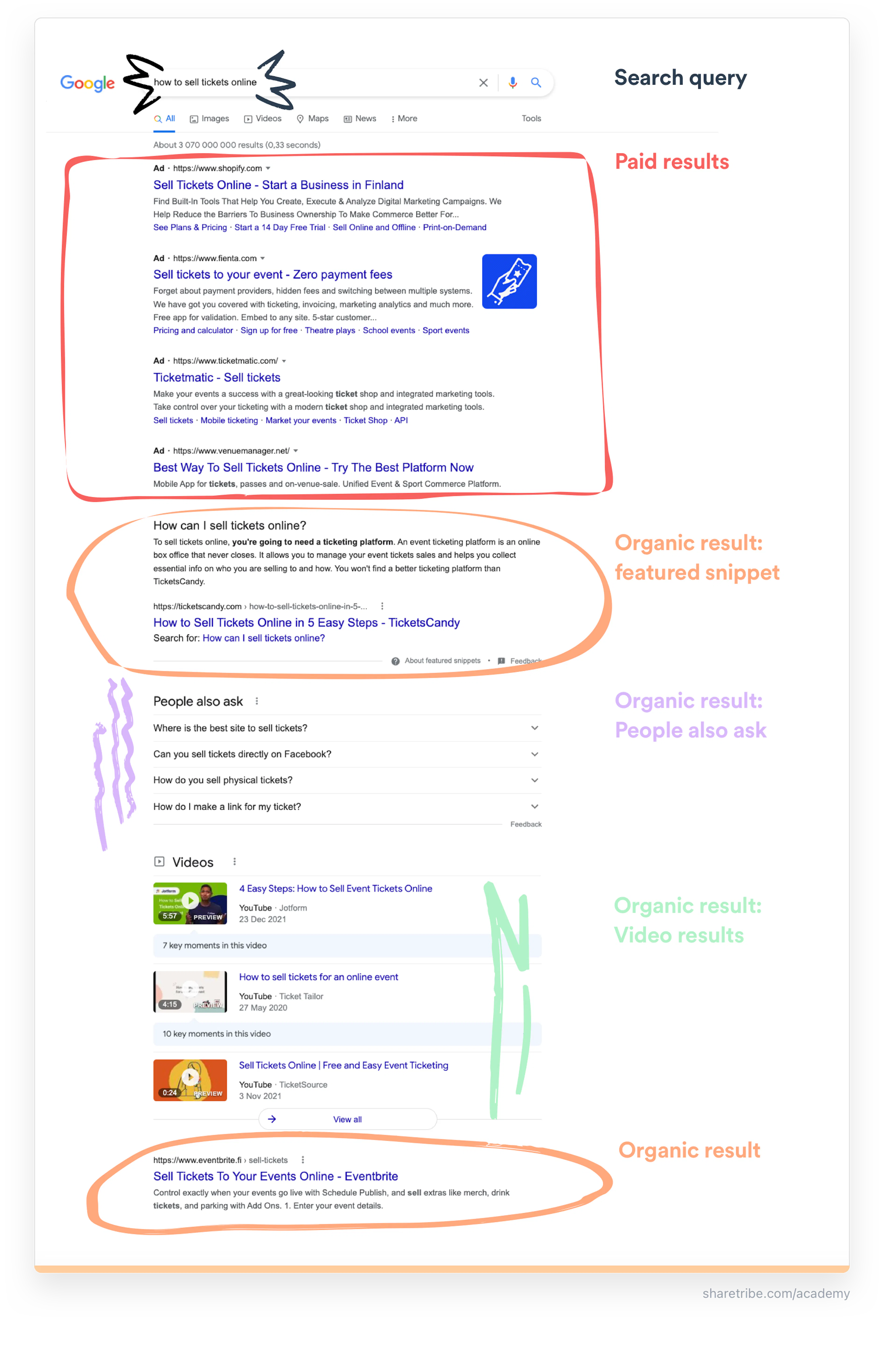 Screenshot of a Google search results page elements.