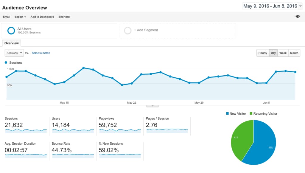 Marketplace metrics: Google Analytics screenshot