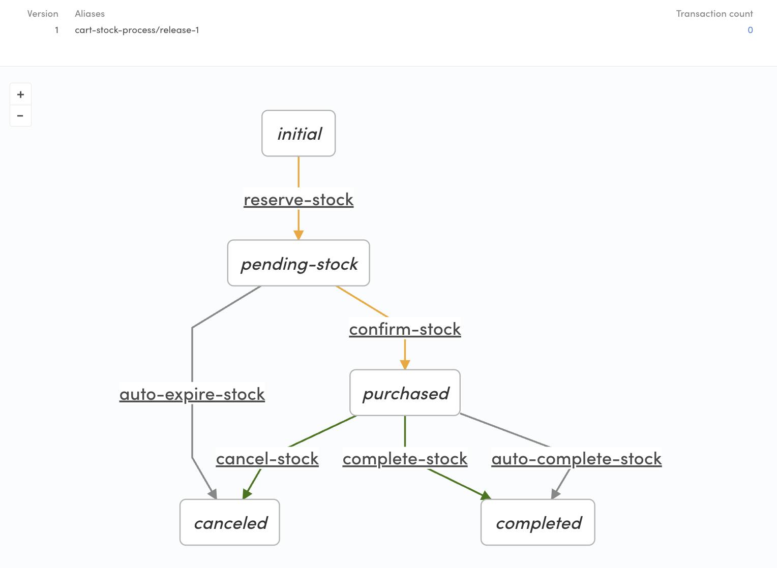 Transaction process flow chart showing an individual item's stock process