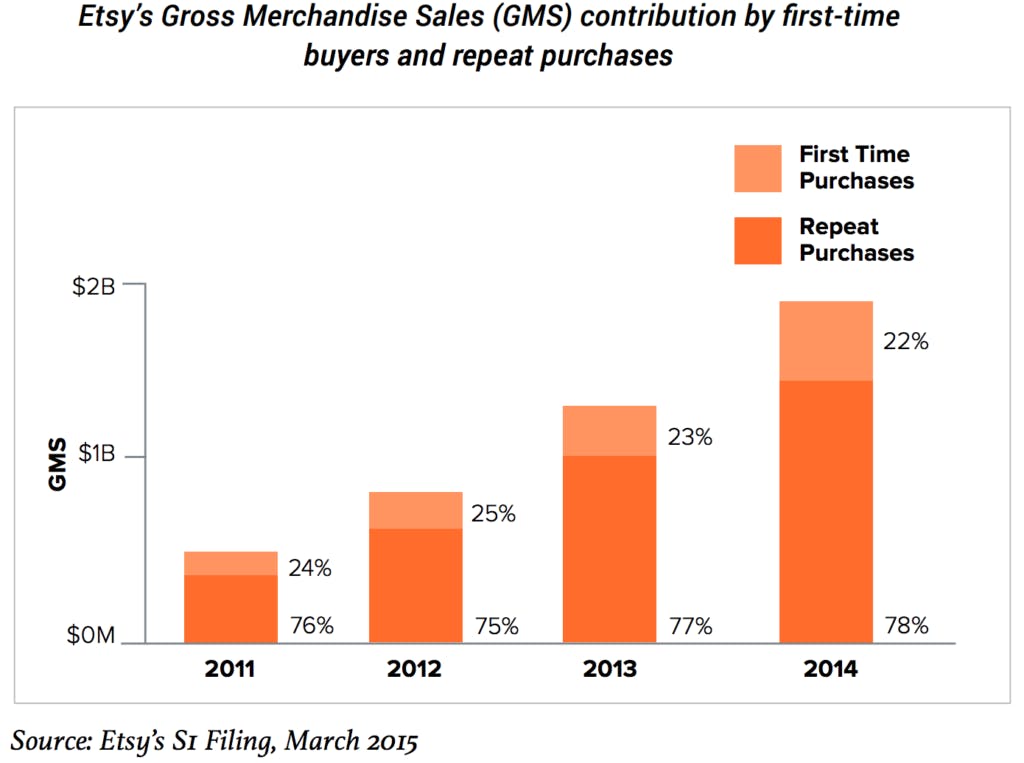 Etsy repeat purchase histogram