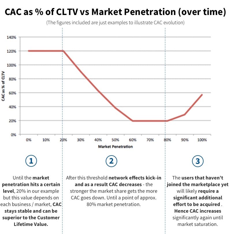 CAC as percentage of CLTV over time for online marketplaces