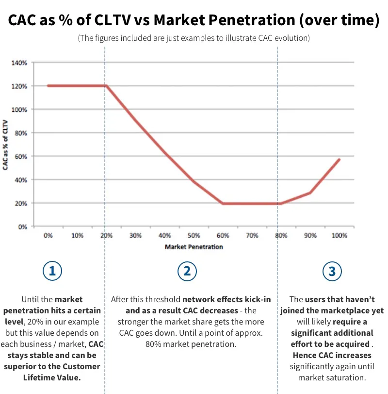 CAC as percentage of CLTV over time for online marketplaces