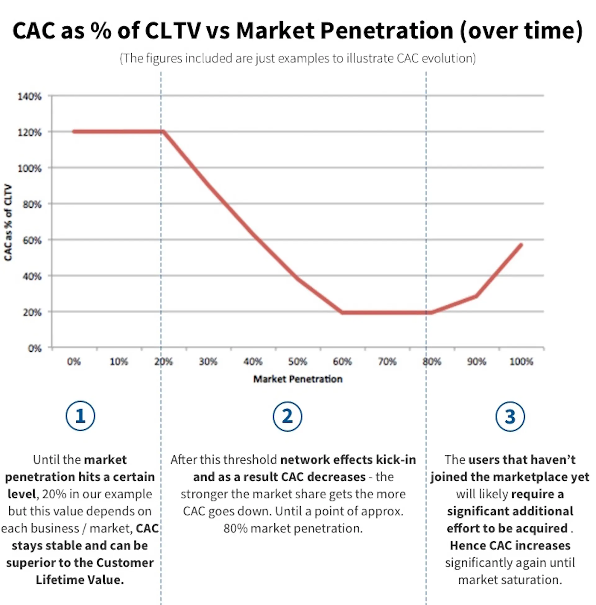 CAC as percentage of CLTV over time for online marketplaces