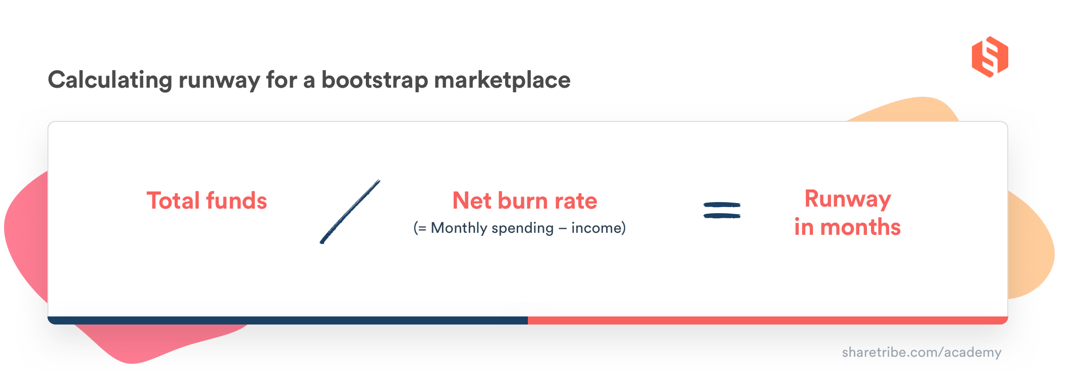 Graphic of the equation to calculate marketplace runway