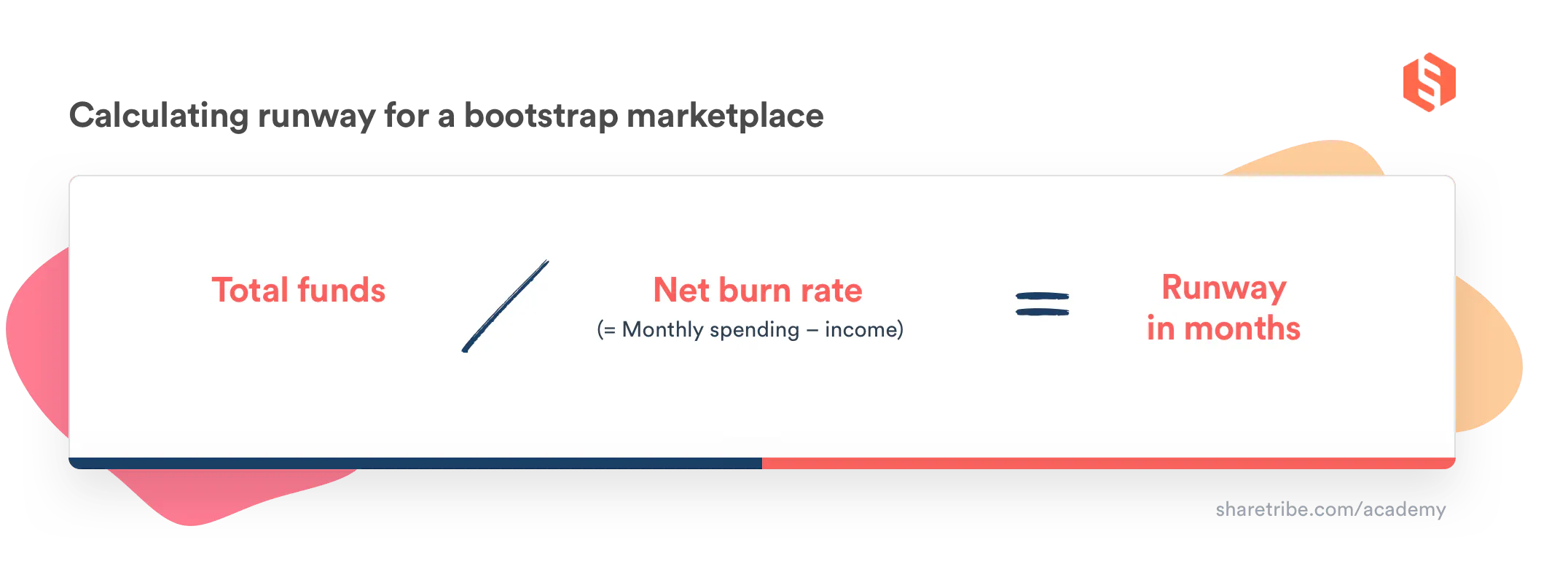 Graphic of the equation to calculate marketplace runway