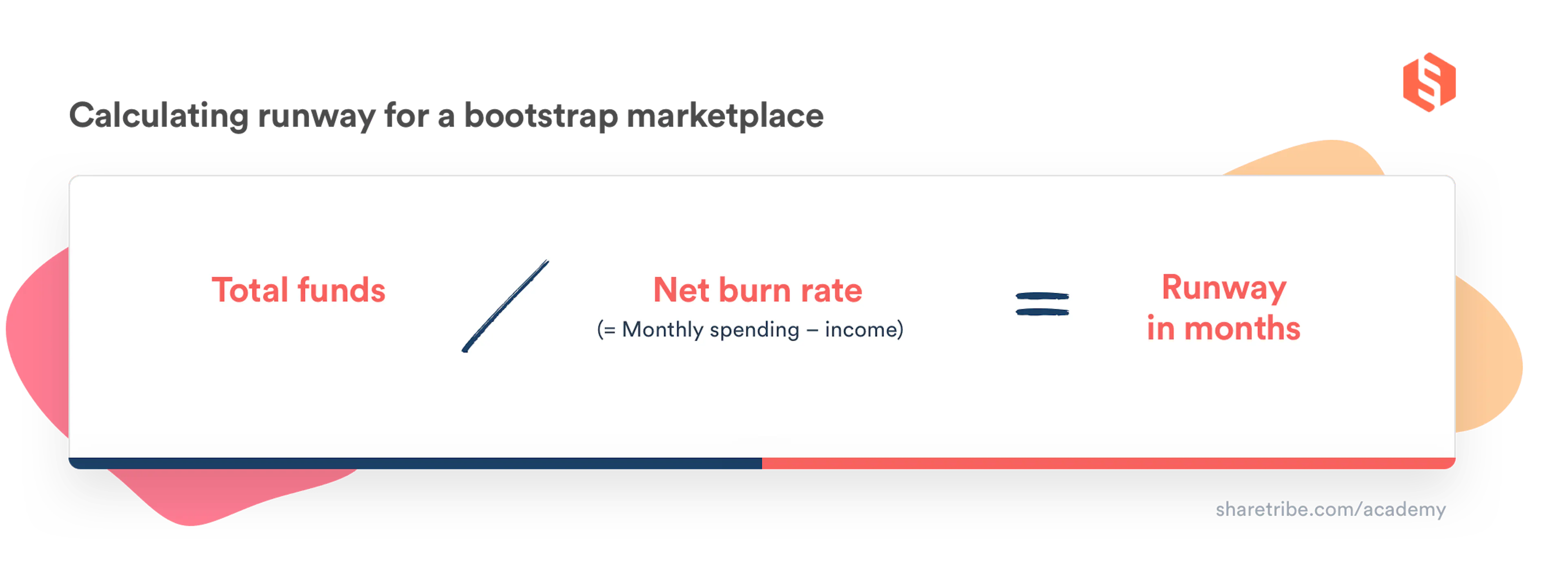 Graphic of the equation to calculate marketplace runway