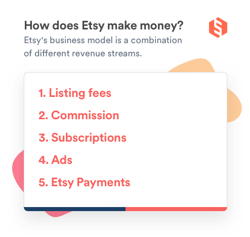 Stylized list of the revenue streams of a marketplace like Etsy