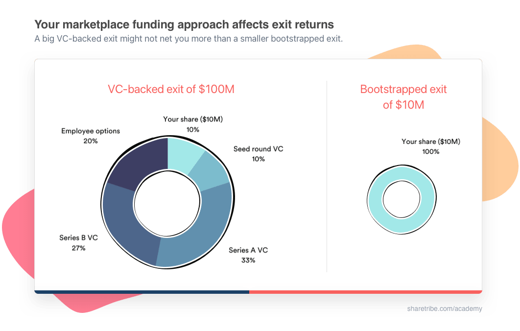 Two donut charts juxtaposing two marketplace exits: VC-backed and bootstrapped.