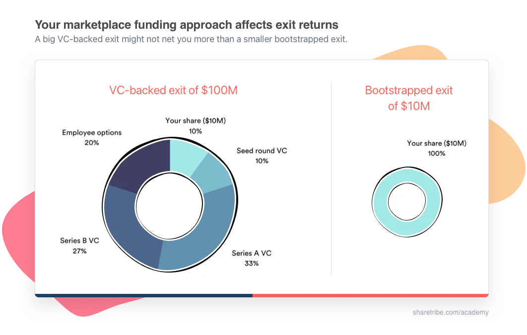 Two donut charts juxtaposing two marketplace exits: VC-backed and bootstrapped.