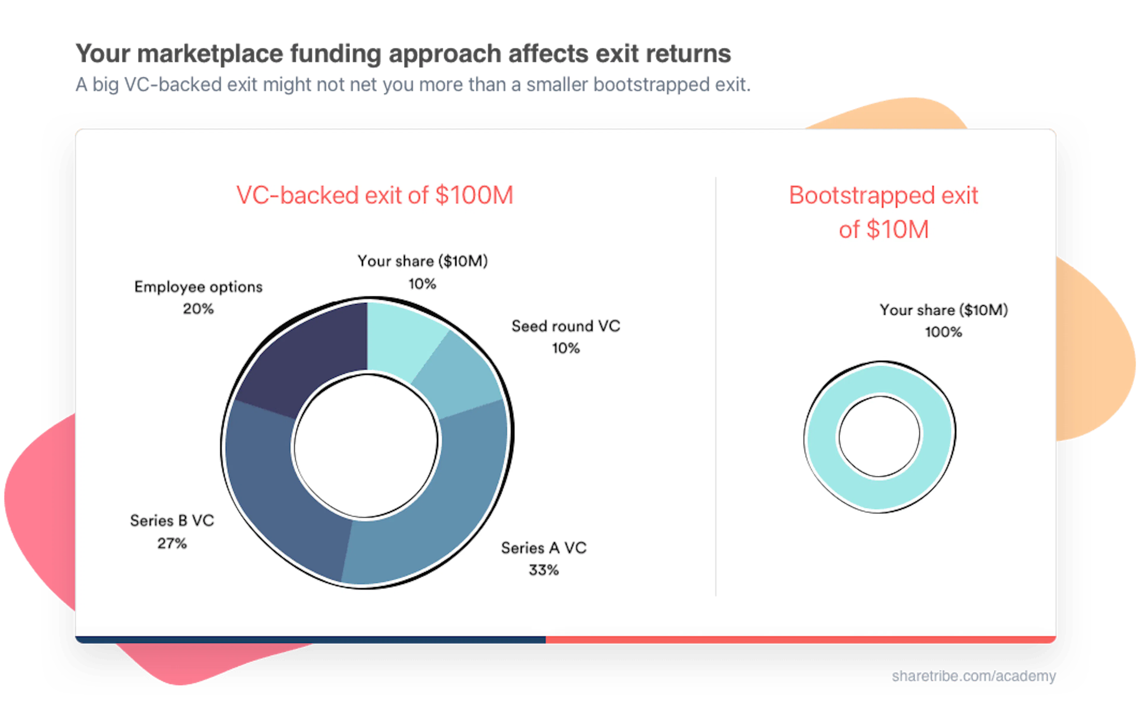 Two donut charts juxtaposing two marketplace exits: VC-backed and bootstrapped.