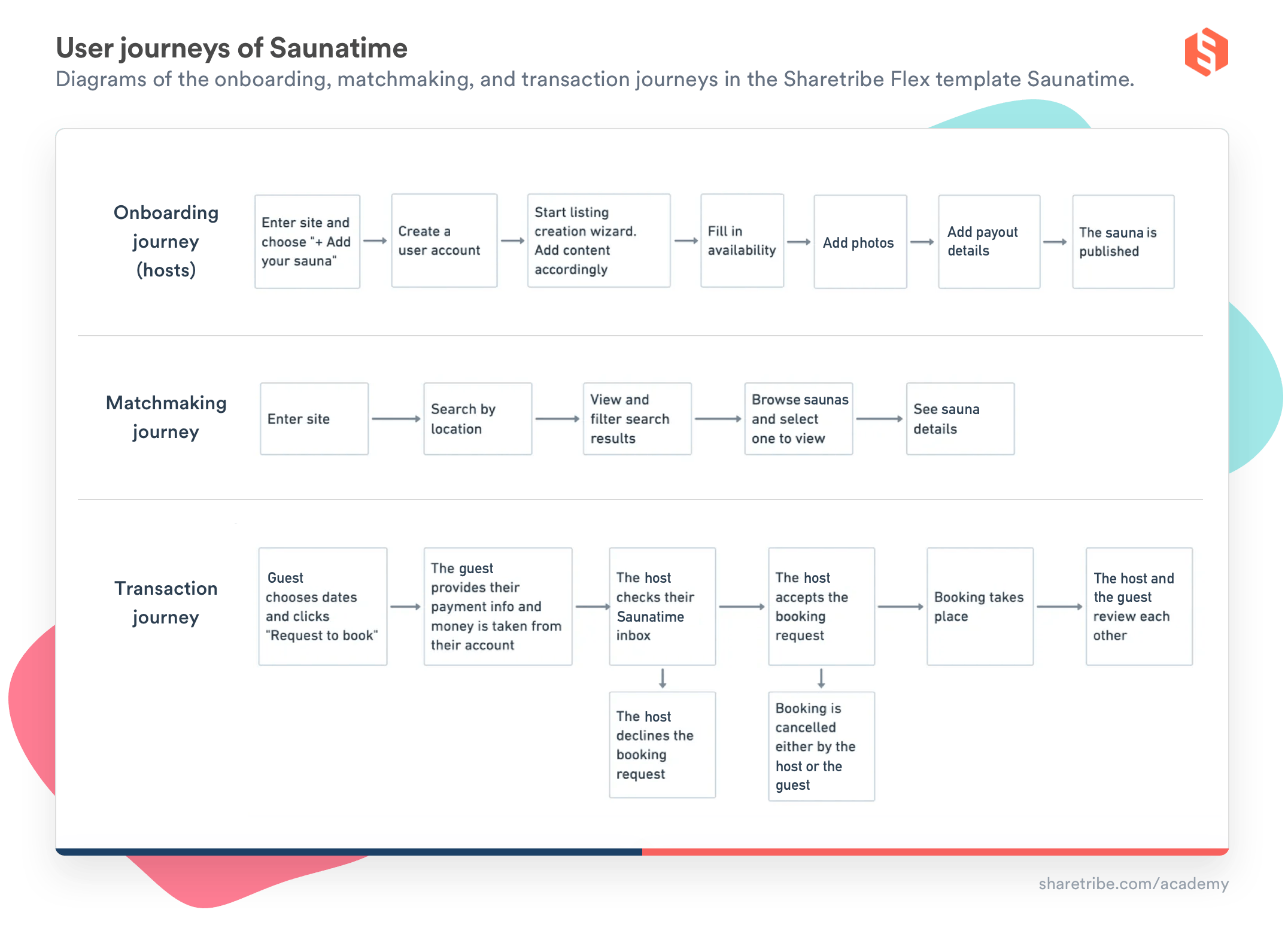 A table presenting the user journeys of Saunatime. The onboarding journey flows from entering the site to creating a user account, creating a sauna listing, filling in availability, and adding photos and payout details. The journey ends with the sauna published. The matchmaking journey starts with entering the site, followed by searching by location, viewing and filtering the results, selecting a sauna, and seeing the sauna details. The transaction journey starts with the guest choosing the dates to book and sending a request. The host either accepts or declines the booking. After this, the booking takes place, and the host and guest review each other.