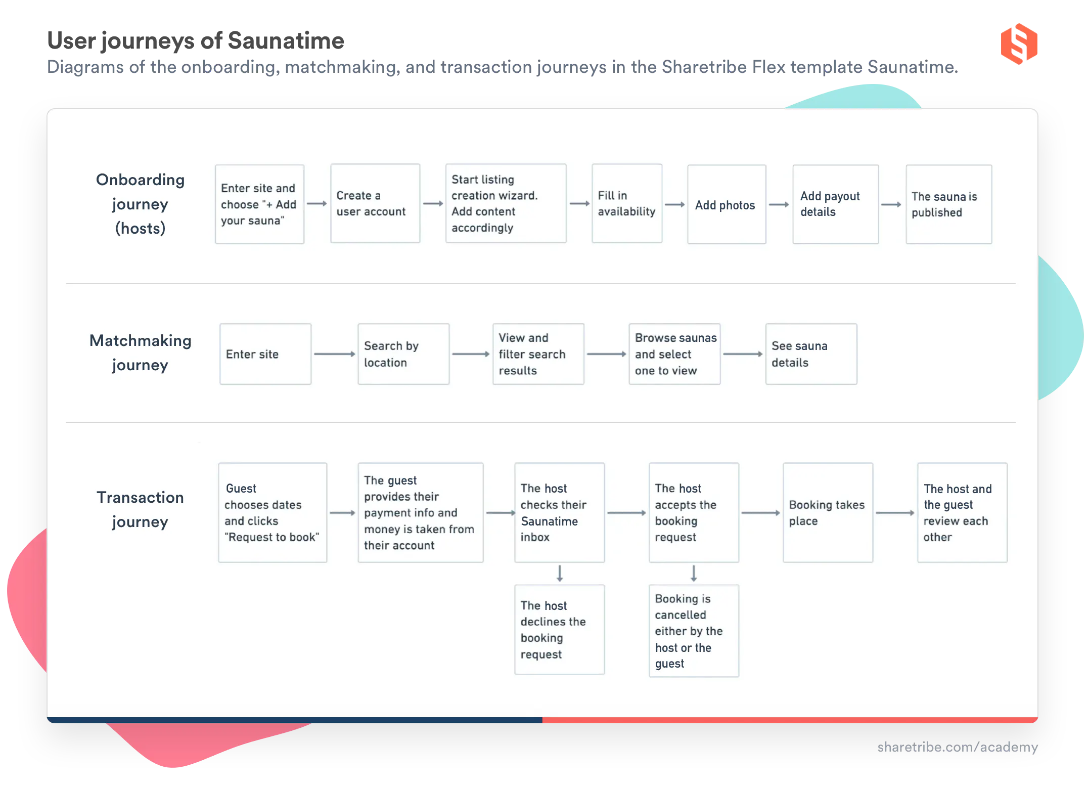A table presenting the user journeys of Saunatime. The onboarding journey flows from entering the site to creating a user account, creating a sauna listing, filling in availability, and adding photos and payout details. The journey ends with the sauna published. The matchmaking journey starts with entering the site, followed by searching by location, viewing and filtering the results, selecting a sauna, and seeing the sauna details. The transaction journey starts with the guest choosing the dates to book and sending a request. The host either accepts or declines the booking. After this, the booking takes place, and the host and guest review each other.