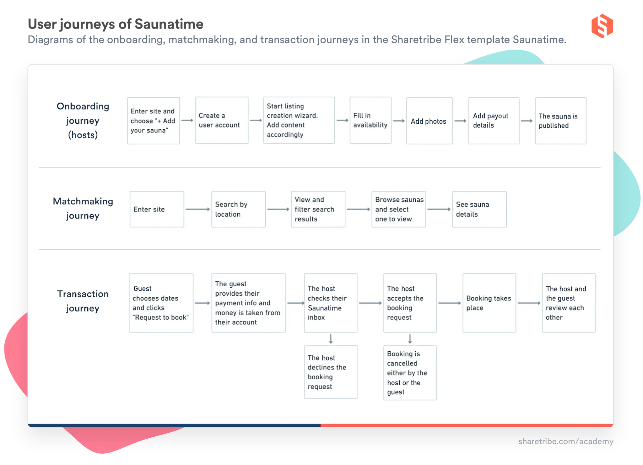 A table presenting the user journeys of Saunatime. The onboarding journey flows from entering the site to creating a user account, creating a sauna listing, filling in availability, and adding photos and payout details. The journey ends with the sauna published. The matchmaking journey starts with entering the site, followed by searching by location, viewing and filtering the results, selecting a sauna, and seeing the sauna details. The transaction journey starts with the guest choosing the dates to book and sending a request. The host either accepts or declines the booking. After this, the booking takes place, and the host and guest review each other.