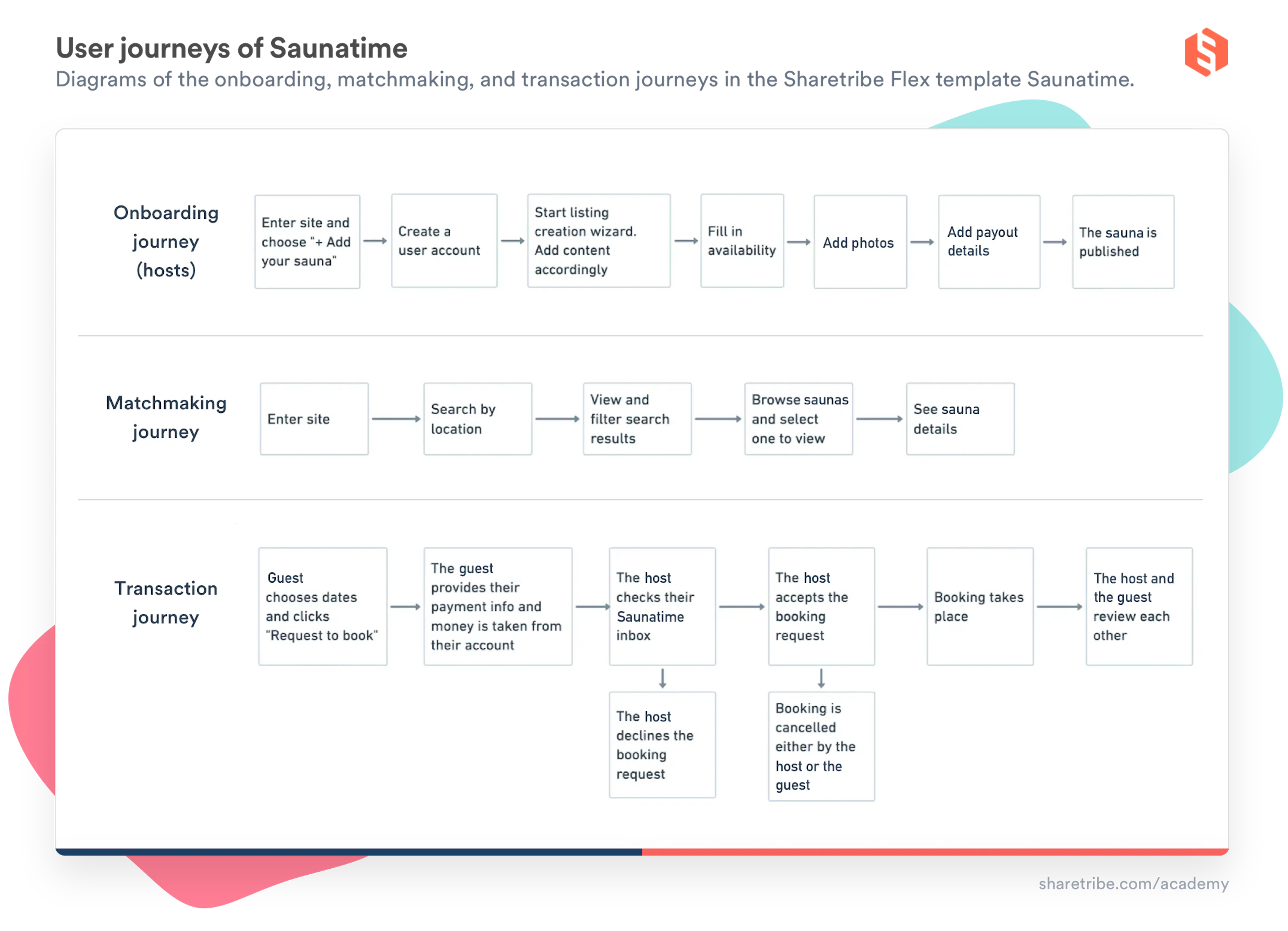 A table presenting the user journeys of Saunatime. The onboarding journey flows from entering the site to creating a user account, creating a sauna listing, filling in availability, and adding photos and payout details. The journey ends with the sauna published. The matchmaking journey starts with entering the site, followed by searching by location, viewing and filtering the results, selecting a sauna, and seeing the sauna details. The transaction journey starts with the guest choosing the dates to book and sending a request. The host either accepts or declines the booking. After this, the booking takes place, and the host and guest review each other.