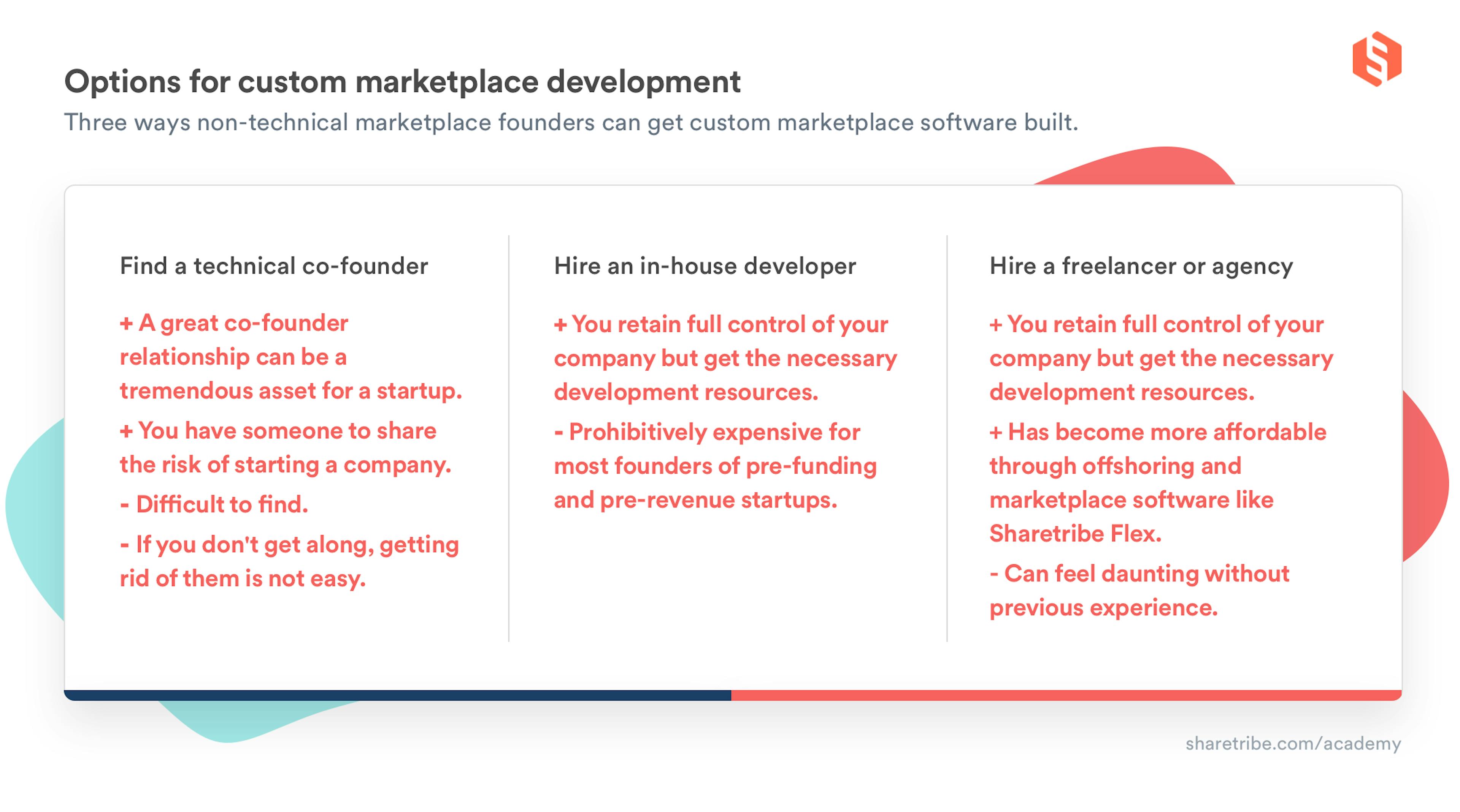 A table of the options for custom marketplace development with pros and cons listed. The table paraphrases what was told in the article above. One: Find a technical co-founder. Pros: A great co-founder relationship can be a tremendous asset for a startup. You have someone to share the risk of starting a company. Cons: Difficult to find. If you don't get along, getting rid of them is not easy. Two: Hire an in-house developer. Pros: You retain full control of your company but get the necessary development resources. Cons: Prohibitively expensive for most founders of pre-funding and pre-revenue startups. Three: Hire a freelancer or agency. Pros: You retain full control of your company but get the necessary development resources. Has become more affordable through offshoring and marketplace software like Sharetribe. Cons: Can feel daunting without previous experience.