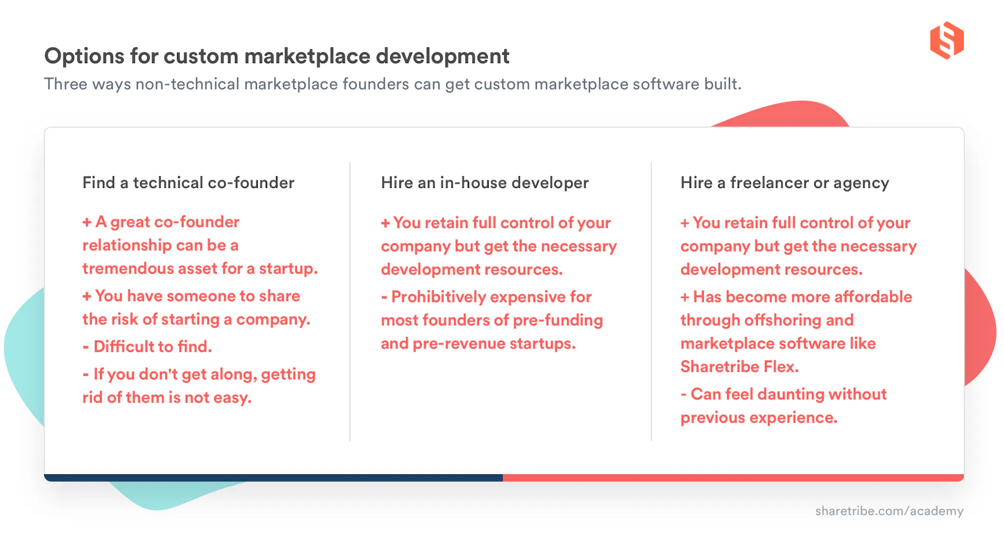 A table of the options for custom marketplace development with pros and cons listed. The table paraphrases what was told in the article above. One: Find a technical co-founder. Pros: A great co-founder relationship can be a tremendous asset for a startup. You have someone to share the risk of starting a company. Cons: Difficult to find. If you don't get along, getting rid of them is not easy. Two: Hire an in-house developer. Pros: You retain full control of your company but get the necessary development resources. Cons: Prohibitively expensive for most founders of pre-funding and pre-revenue startups. Three: Hire a freelancer or agency. Pros: You retain full control of your company but get the necessary development resources. Has become more affordable through offshoring and marketplace software like Sharetribe. Cons: Can feel daunting without previous experience.