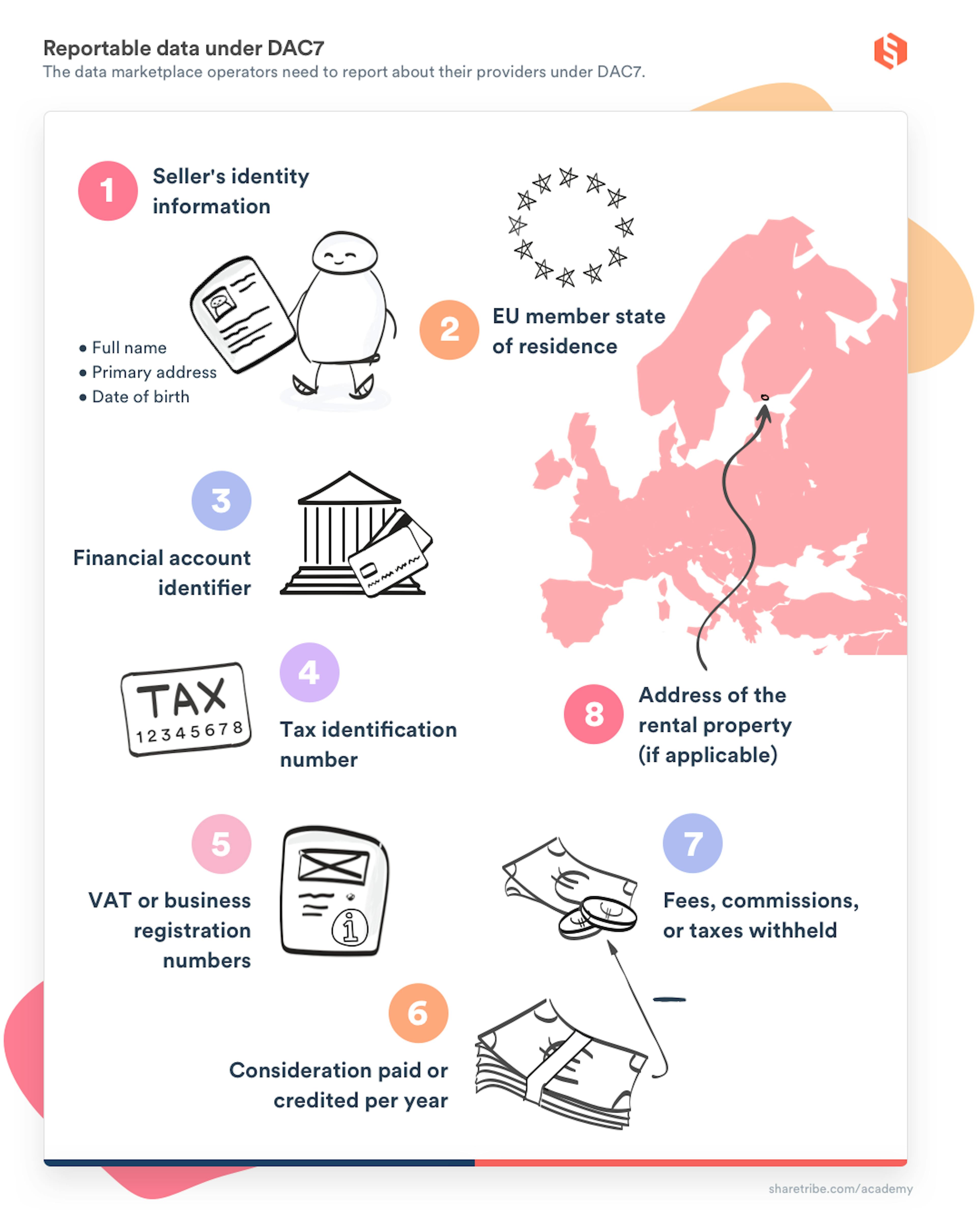 An infographic about reportable data under DAC7, visualizing the numbered list above. 