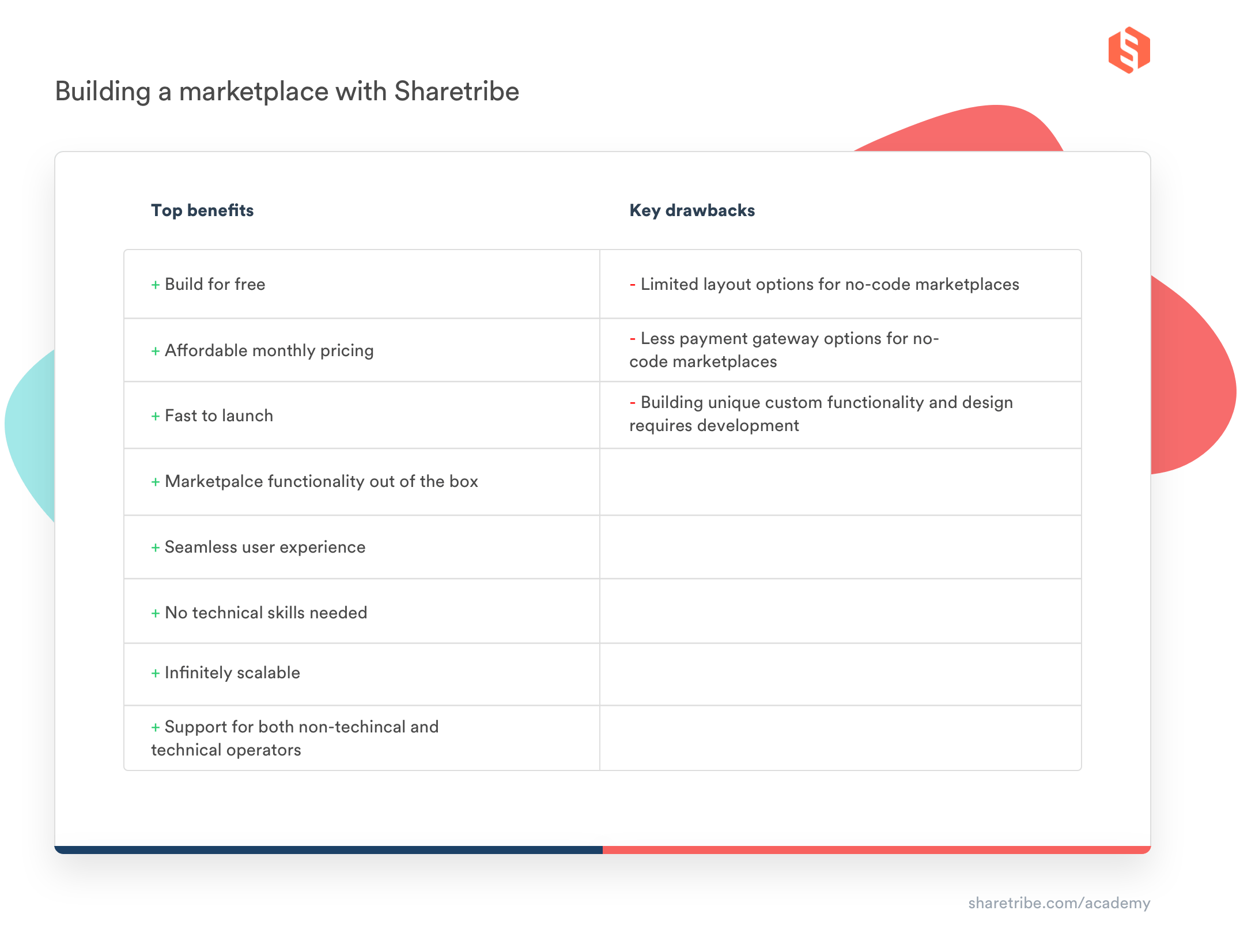 A grid showing the top benefits and key drawbacks of building a marketplace with Sharetribe