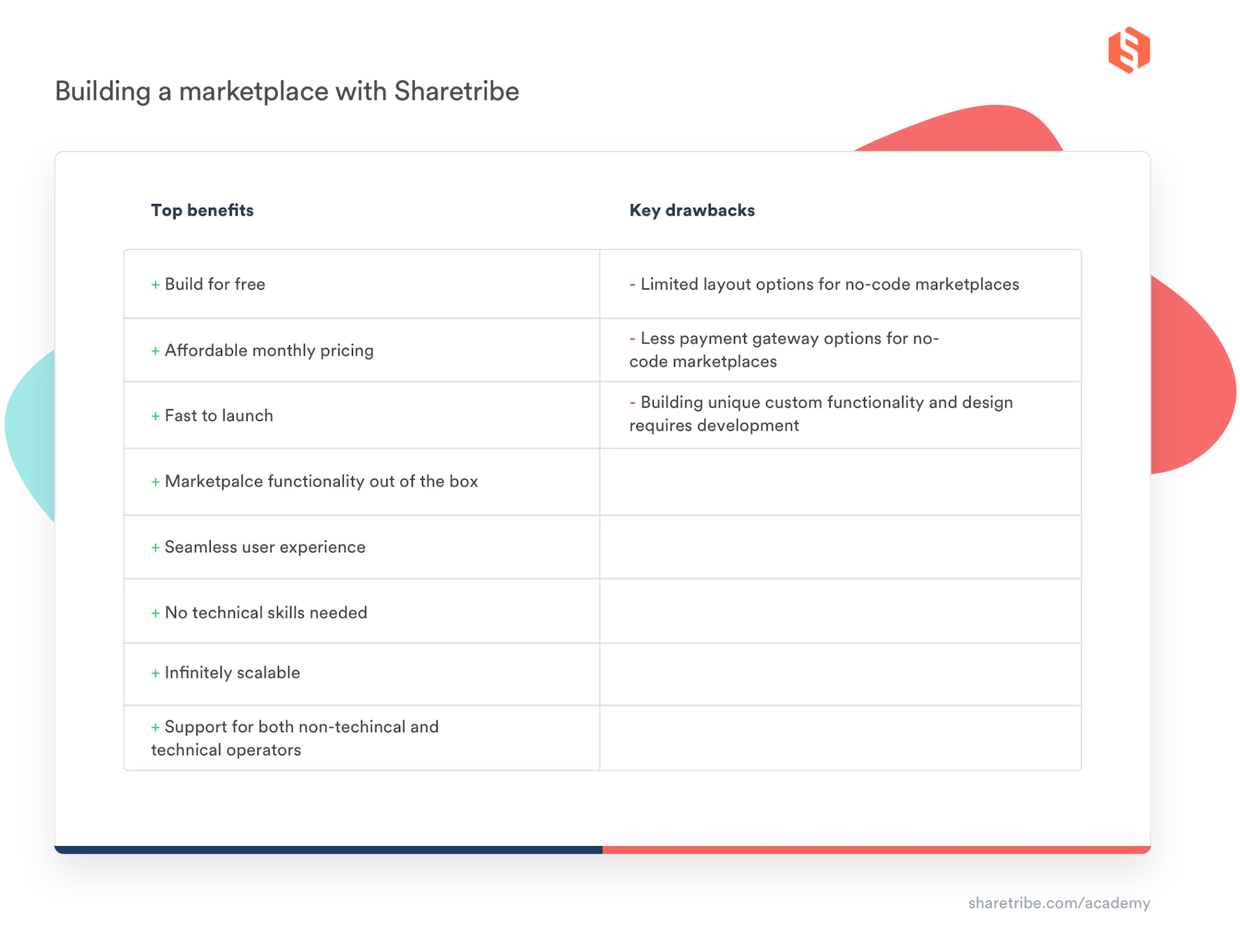 A grid showing the top benefits and key drawbacks of building a marketplace with Sharetribe