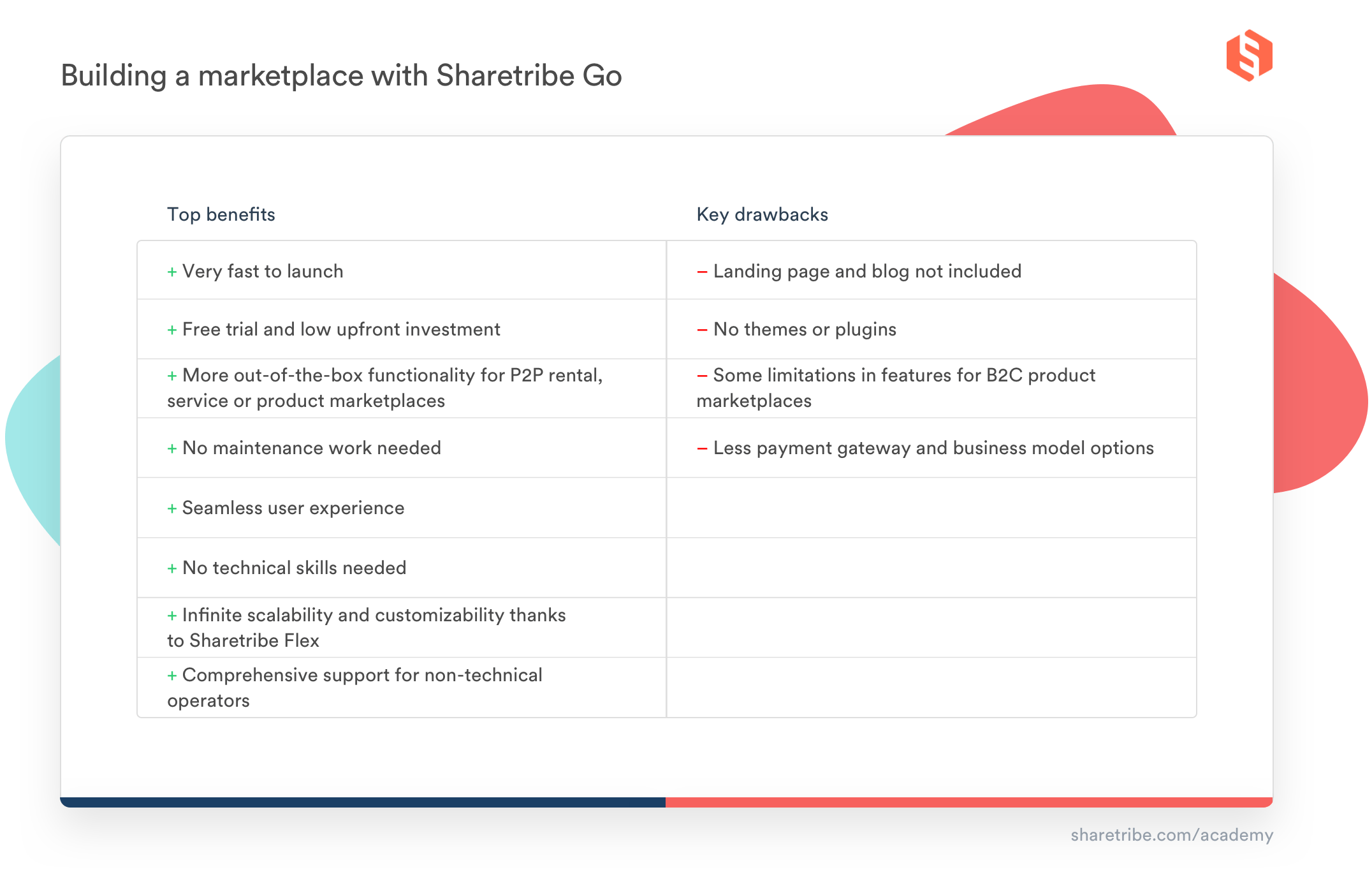 A table listing the top benefits and key drawbacks of building a marketplace with Sharetribe Go.