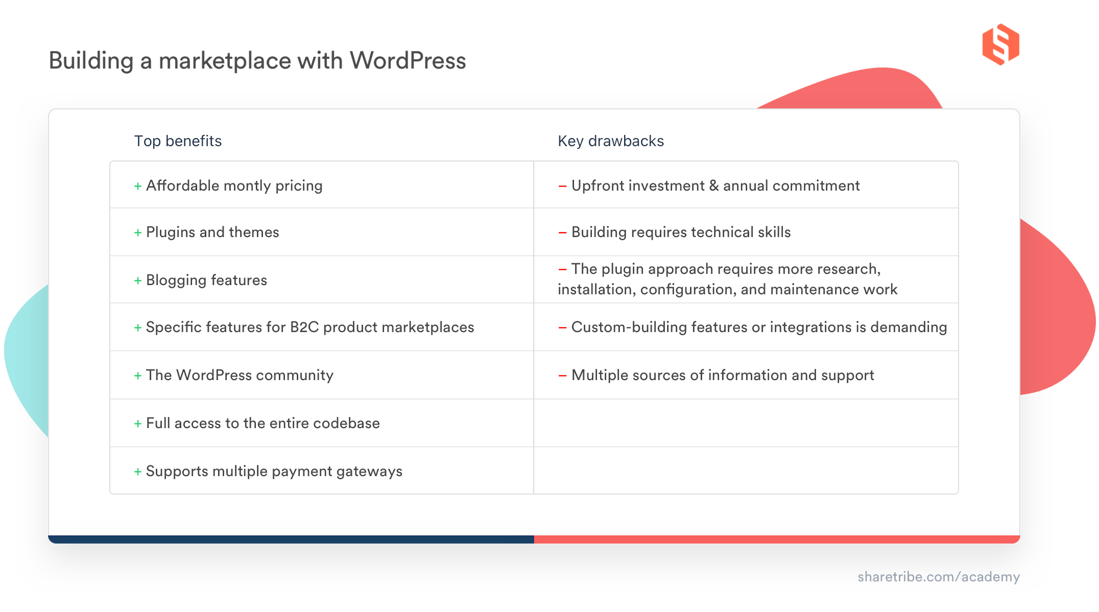 A table listing the benefits and drawbacks of building a marketplace with WordPress 