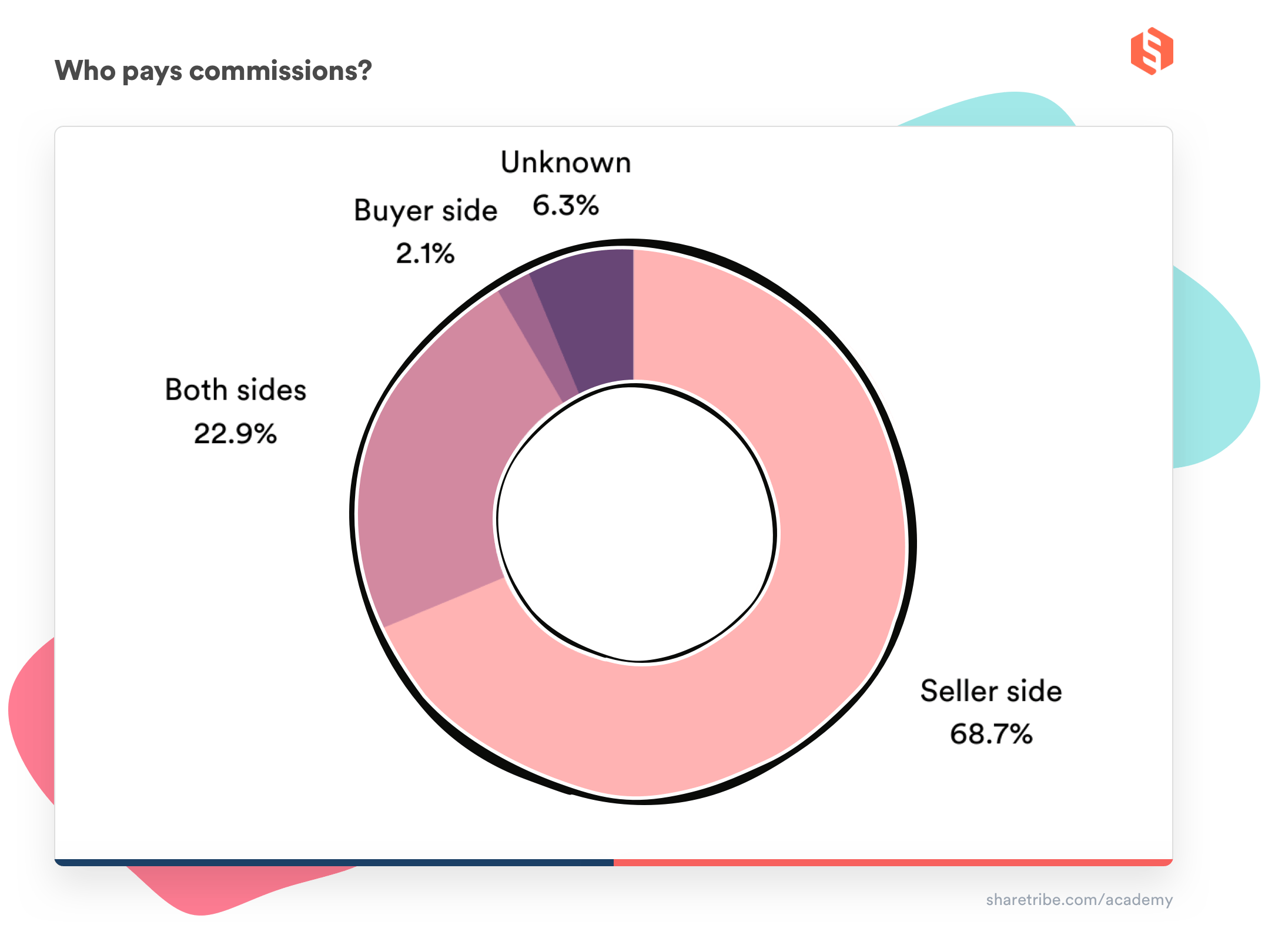 A donut chart on who pays commissions