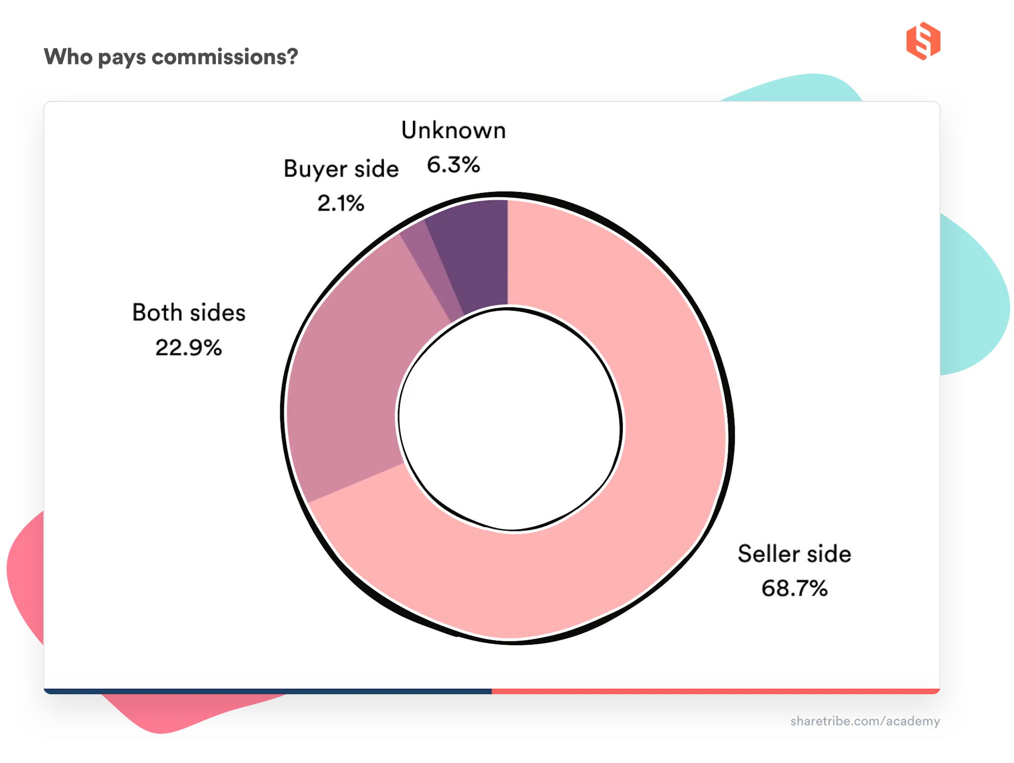 A donut chart on who pays commissions