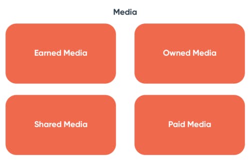 The Media landscape: Earned Media, Owned Media, Shared Media, Paid Media
